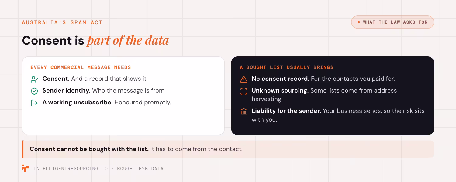 What the Spam Act asks of every commercial message, set against what a bought list usually brings