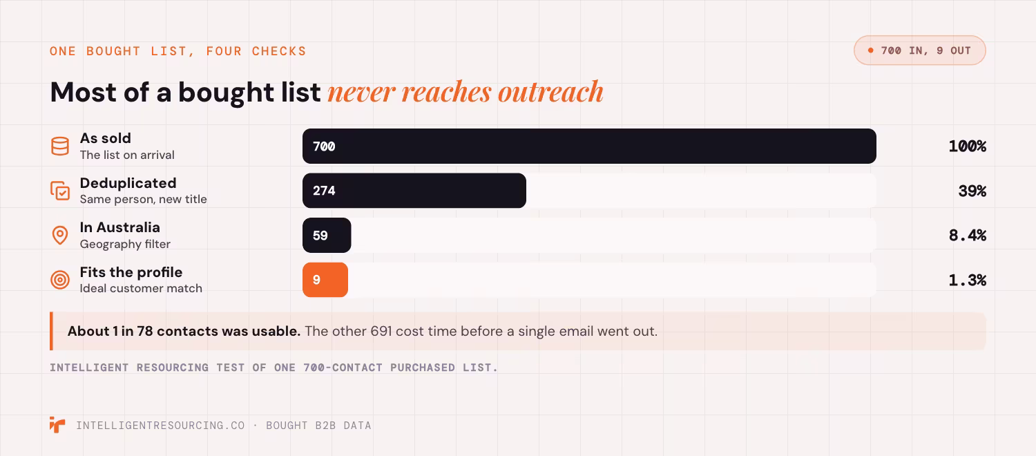 A 700-contact purchased list falls to 274 after deduplication, 59 in Australia and 9 that fit the ideal customer profile