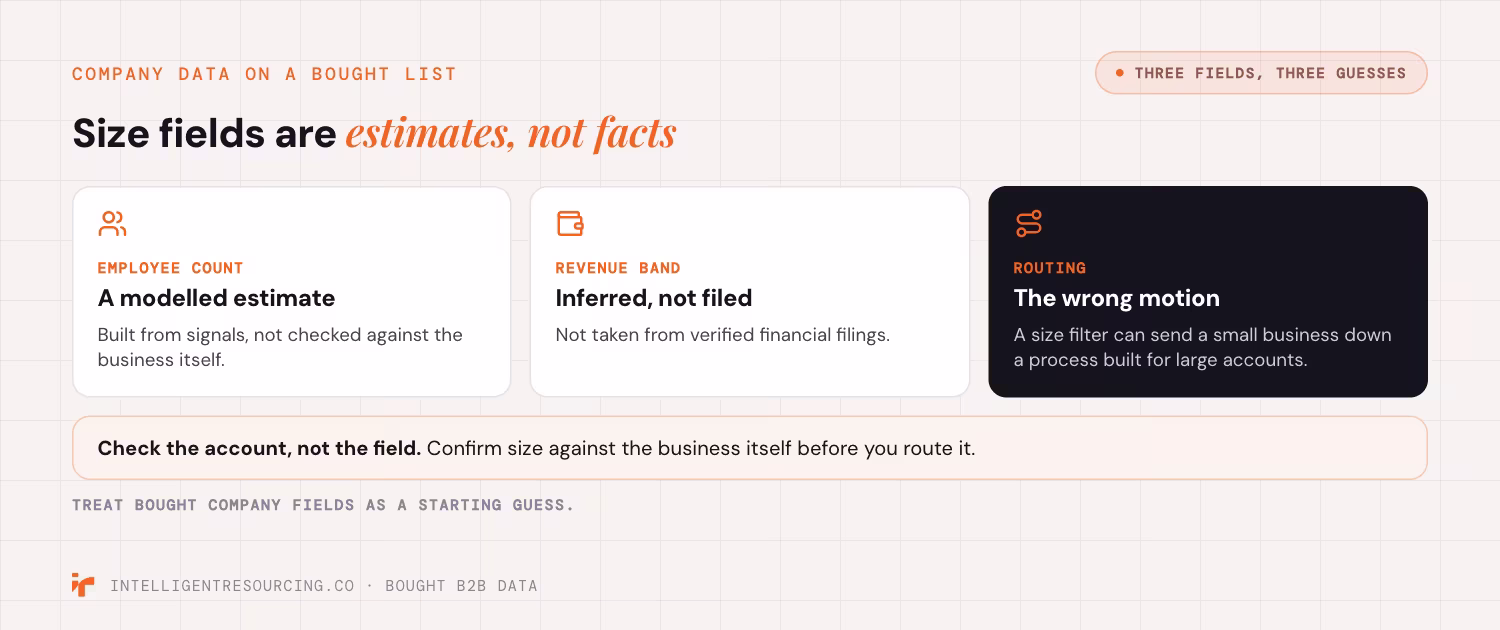 Three company fields on a bought list that are guesses: employee count, revenue band and the routing they drive