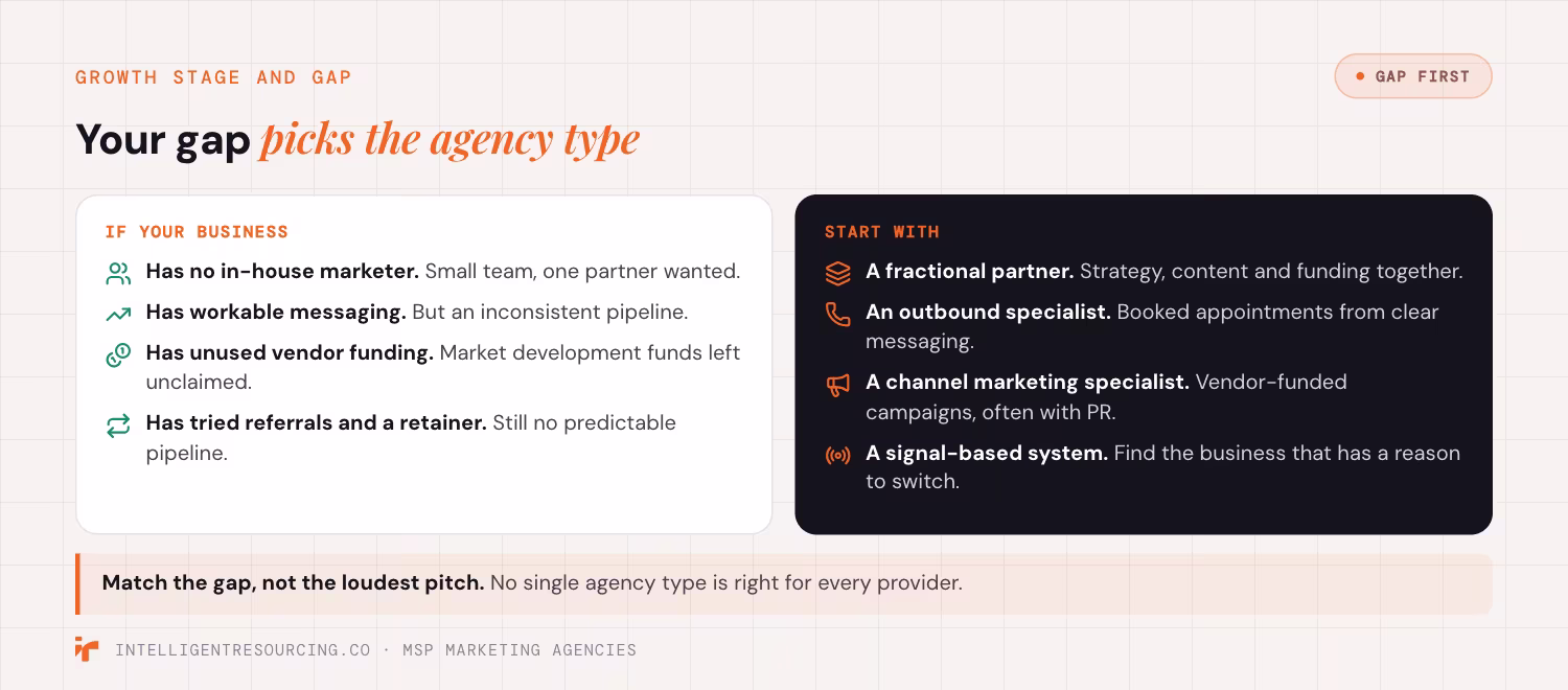 Matching a managed service provider's growth stage and gap to the type of marketing agency to start with