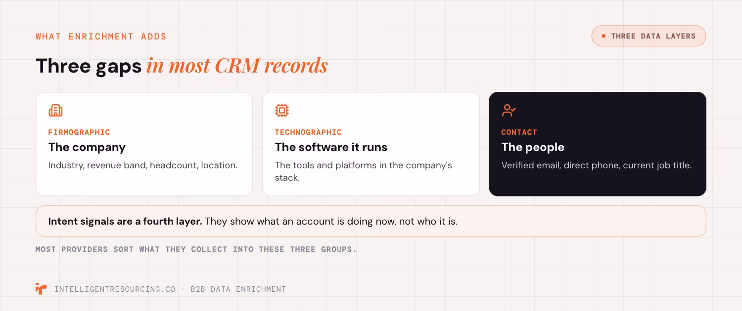 Three data layers enrichment adds to a CRM record: firmographic, technographic and contact data