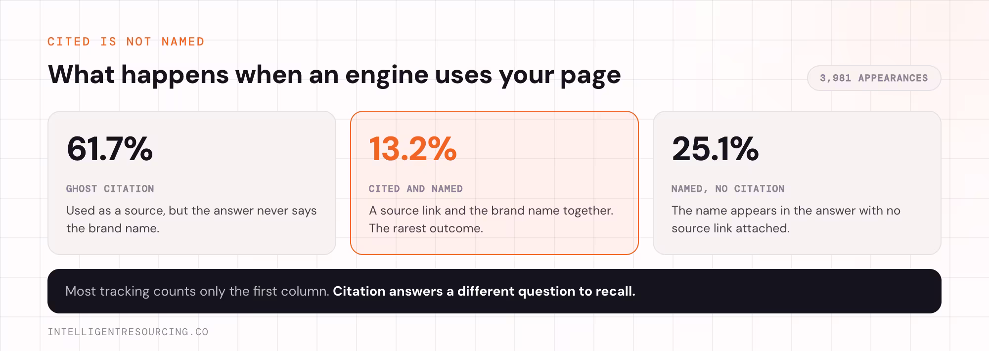 Three outcomes when an AI engine uses your page as a source: 61.7% ghost citations where the brand name is never said, 13.2% cited and named together, and 25.1% named with no source link attached