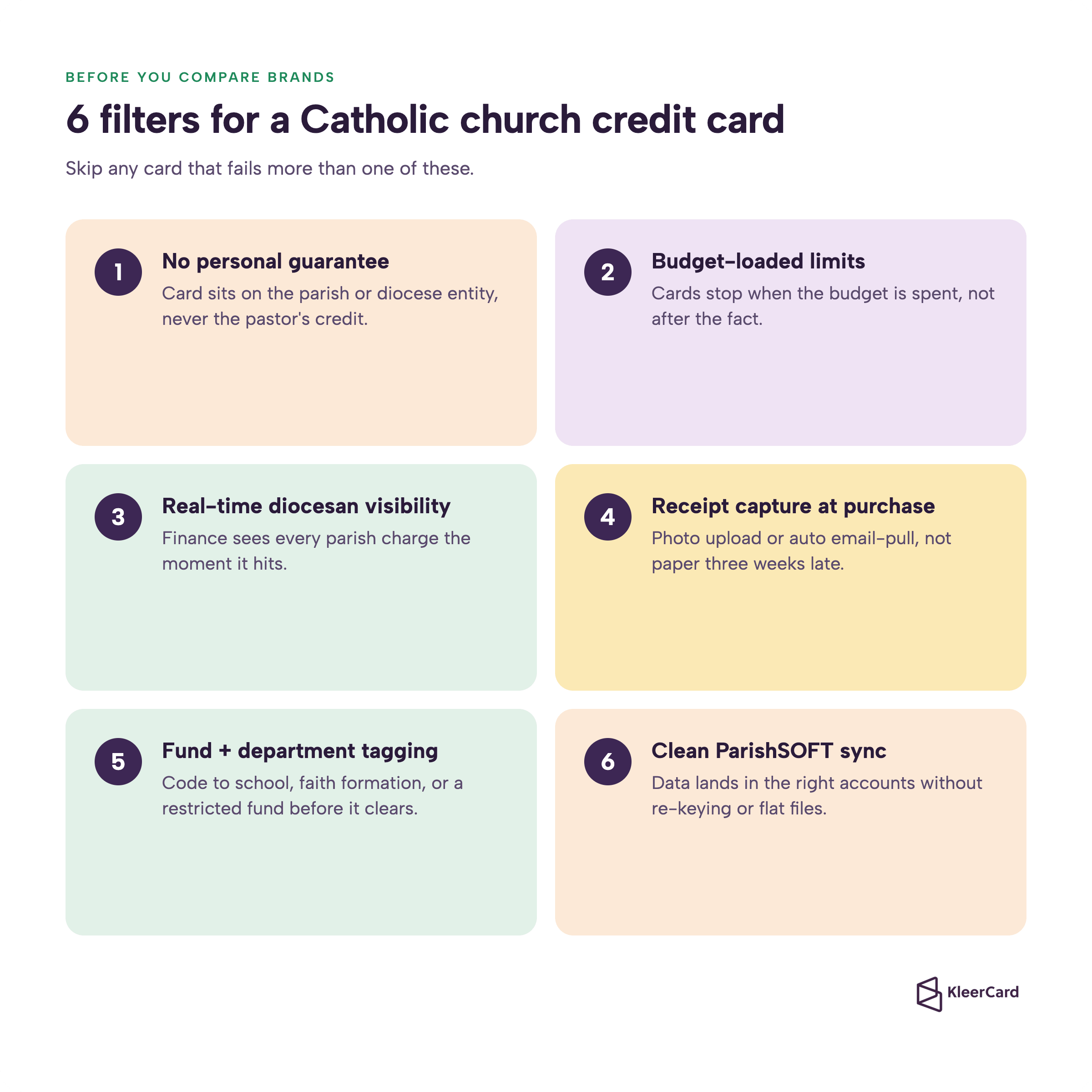 Six decision criteria for a Catholic church credit card: no personal guarantee, budget-loaded limits, real-time diocesan visibility, receipt capture at purchase, fund and department tagging, and clean ParishSOFT sync.