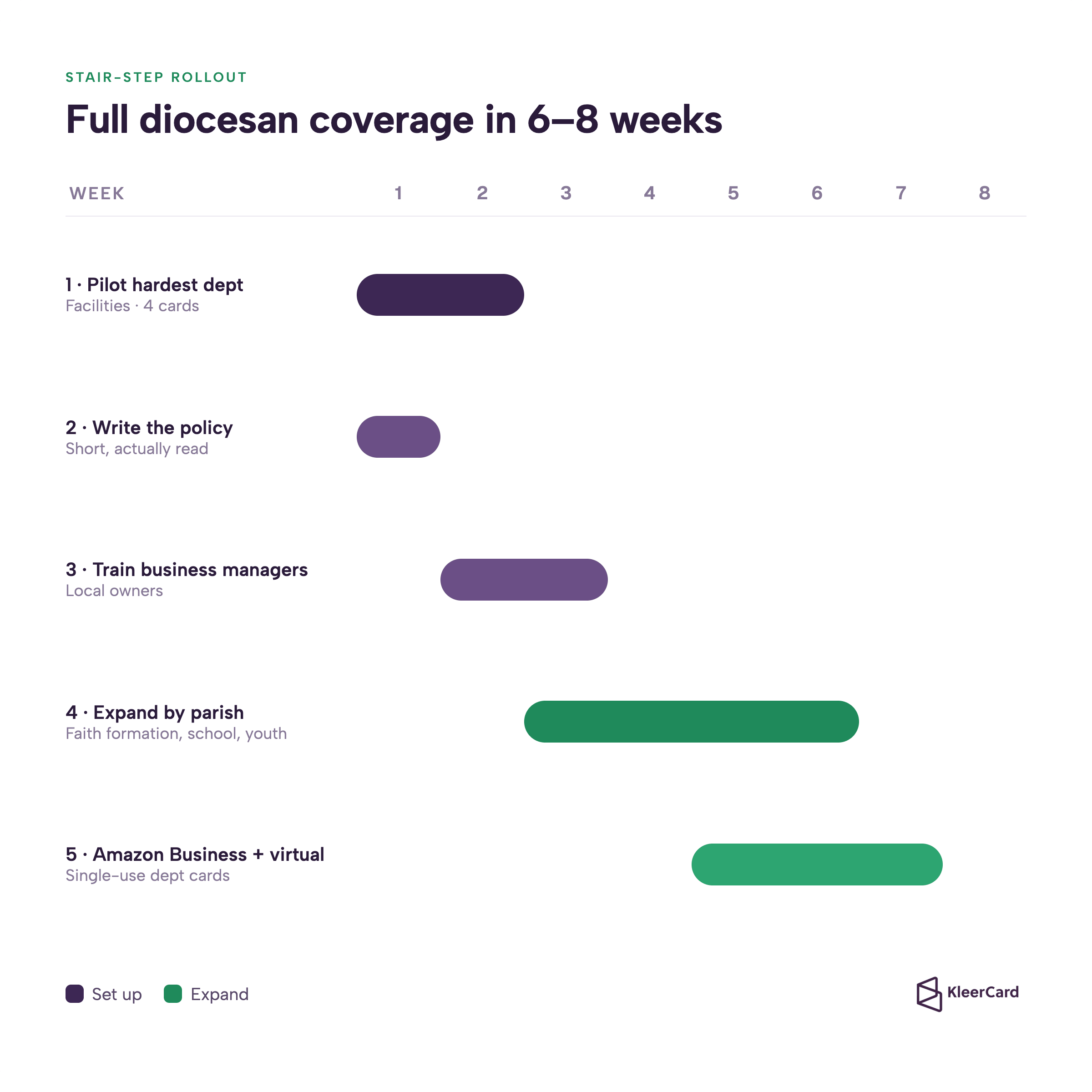 Gantt chart of a diocesan credit-card rollout reaching full coverage in six to eight weeks: pilot the hardest department in weeks 1–2, write the policy in week 1, train business managers in weeks 2–3, expand parish by parish in weeks 4–7, and add Amazon Business plus virtual cards in weeks 6–8."