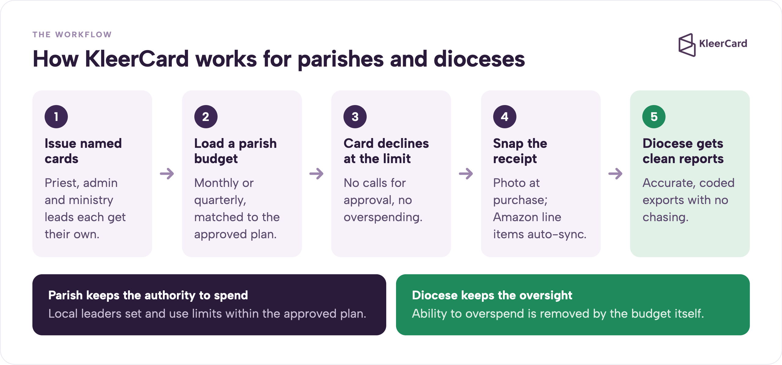 Five-step flow of how KleerCard works for Orthodox parishes: issue named cards, load a parish budget, card declines at the limit, snap the receipt at purchase, and the diocese receives clean coded reports.