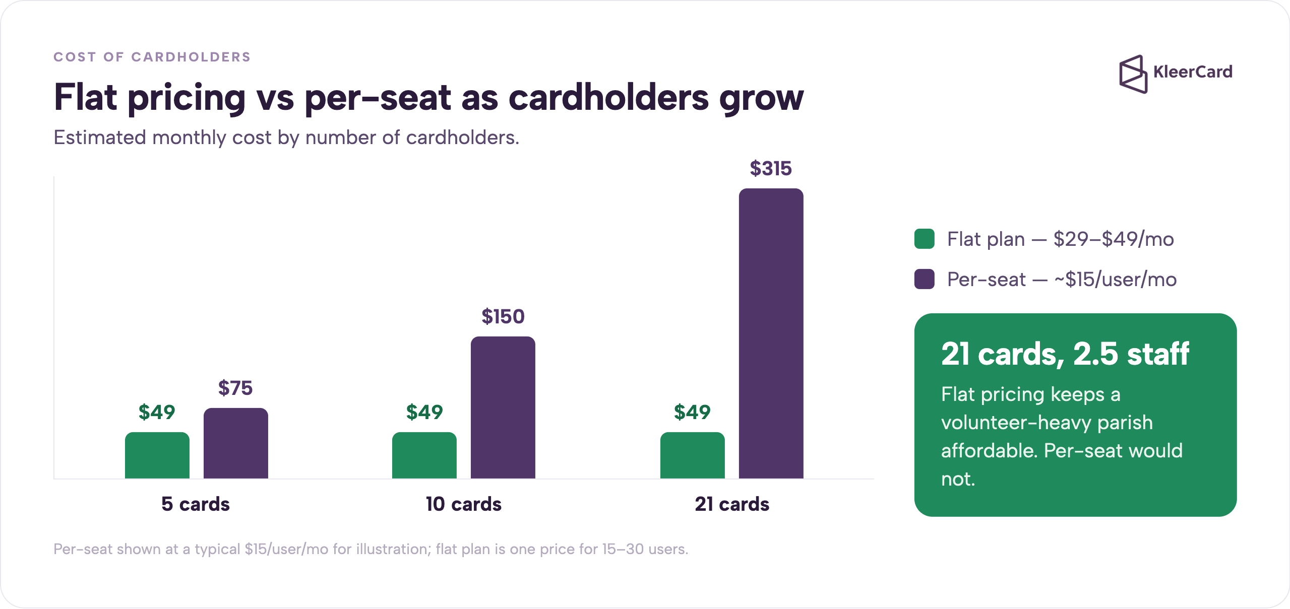 ar chart comparing flat versus per-seat card pricing at 5, 10, and 21 cardholders: flat stays about $49 per month while per-seat rises to roughly $315 at 21 cards.