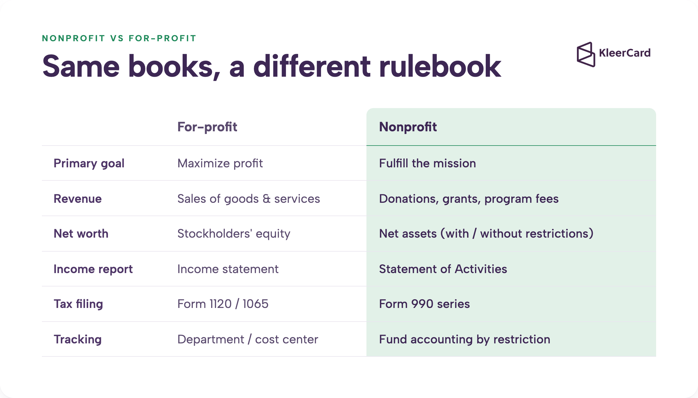 Comparison table of for-profit vs nonprofit accounting showing differences in primary goal, revenue sources, net worth, income reporting, tax filing, and tracking method.