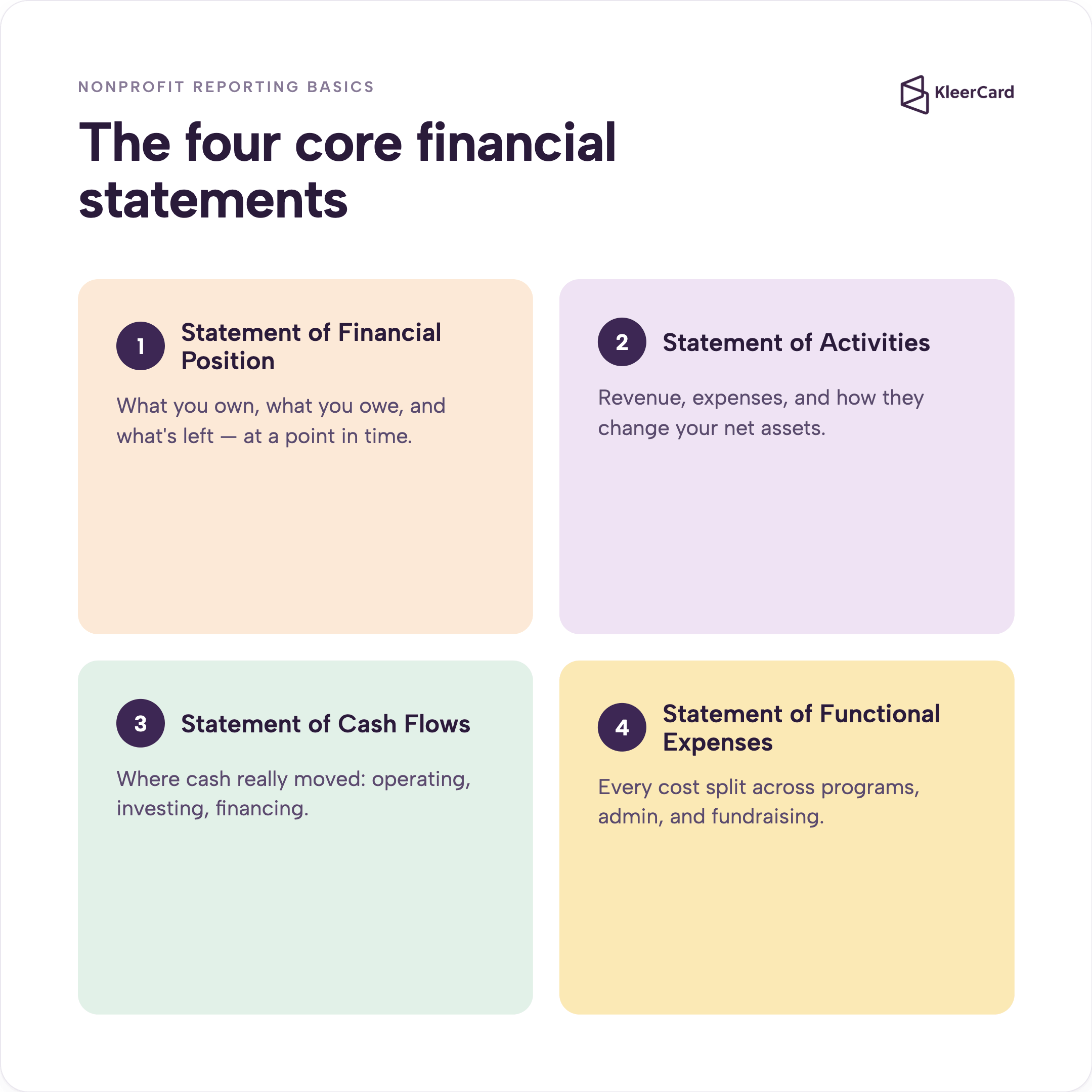 The four core nonprofit financial statements: the Statement of Financial Position (assets, liabilities, net assets at a point in time), the Statement of Activities (revenue, expenses, changes in net assets), the Statement of Cash Flows (operating, investing, financing), and the Statement of Functional Expenses (costs split across programs, administration, and fundraising).