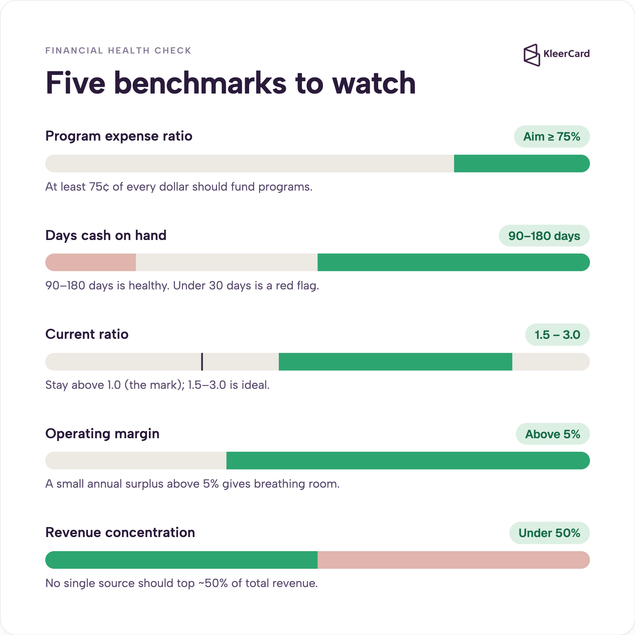 Five key nonprofit financial ratios and healthy ranges: program expense ratio ≥75%, days cash on hand 90–180 days, current ratio 1.5–3.0 (always above 1.0), operating margin above 5%, and no single revenue source above ~50% of total revenue.