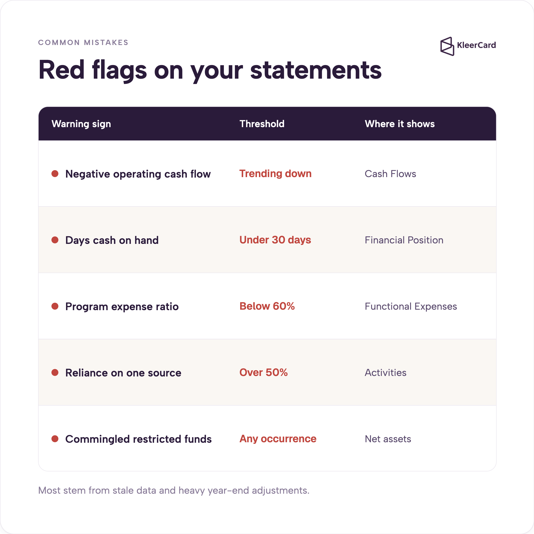 Common red flags on nonprofit financial statements and where they appear: negative operating cash flow, days cash on hand under 30, program expense ratio below 60%, reliance on one revenue source over 50%, and commingled restricted funds.