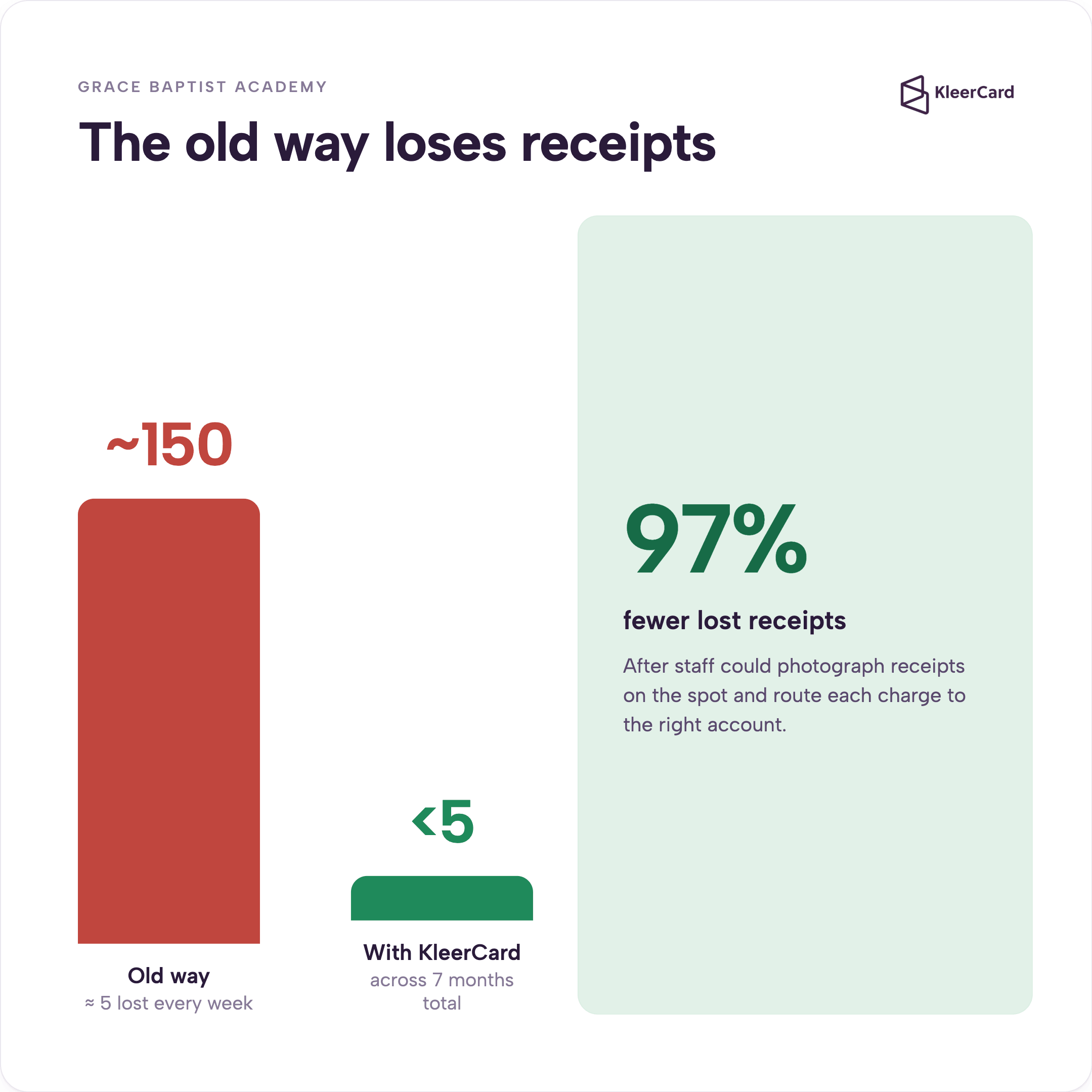 Grace Baptist Academy lost roughly 150 receipts with its old manual process versus fewer than 5 across 7 months with KleerCard — a 97% reduction in lost receipts.