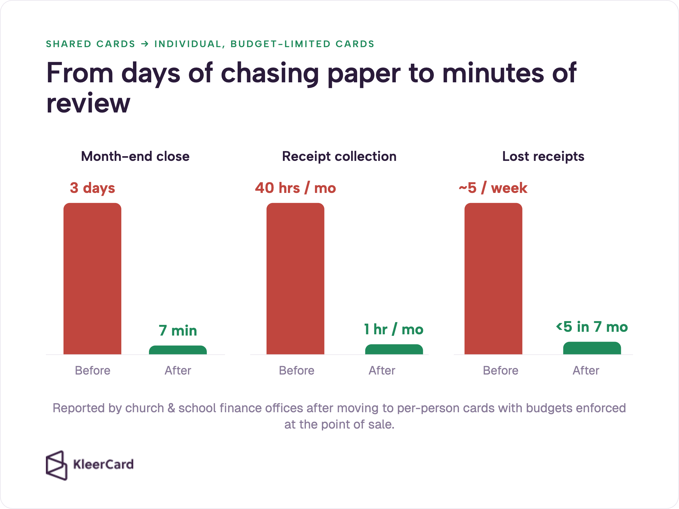 Before-and-after chart of individual budget-limited church cards: close 3 days → 7 min, receipts 40 hrs → 1 hr/mo, lost receipts ~5/week → <5 in 7 months.