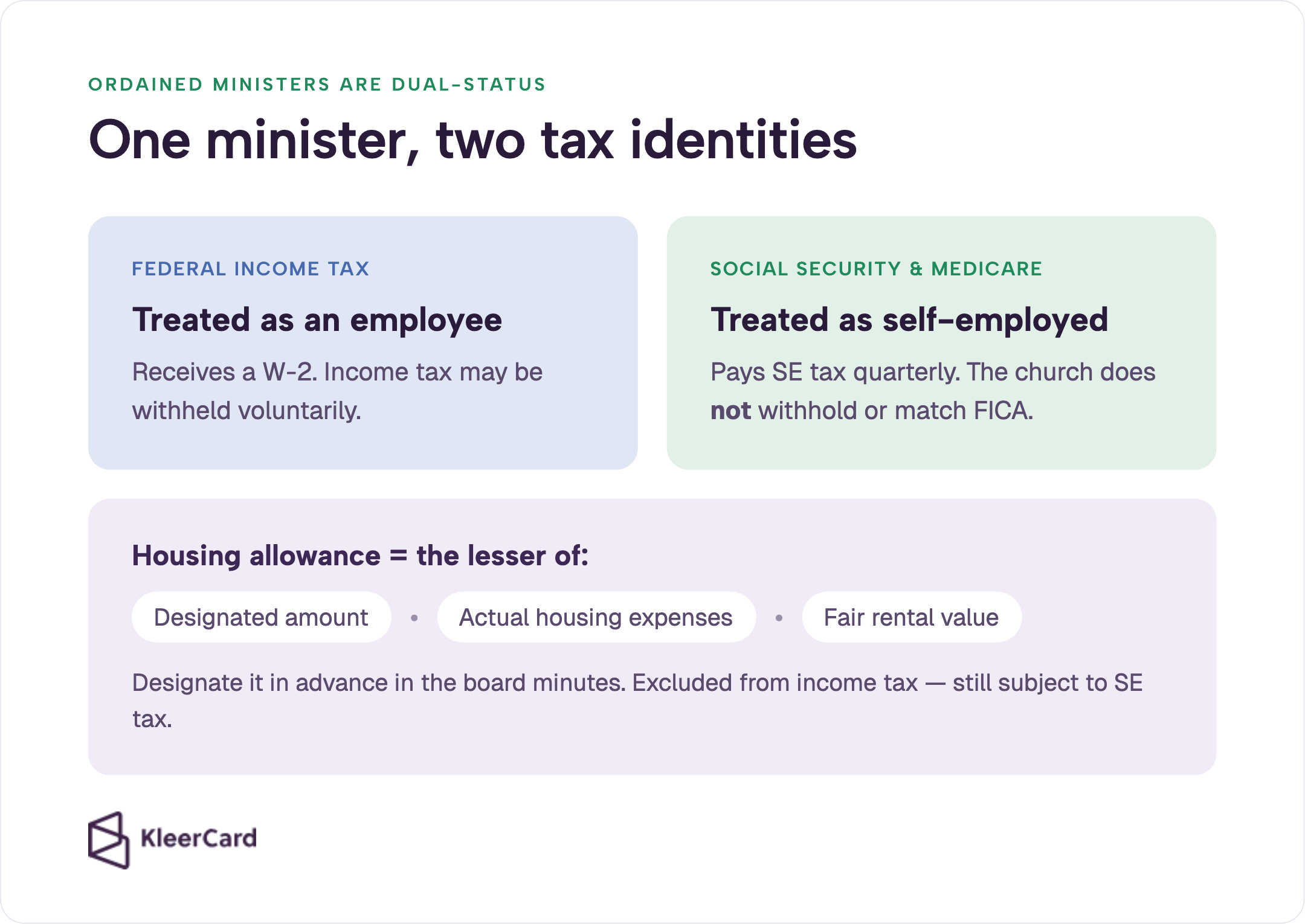 Clergy dual-status taxation: employee for income tax (W-2), self-employed for Social Security/Medicare, plus the housing-allowance lesser-of-three rule.