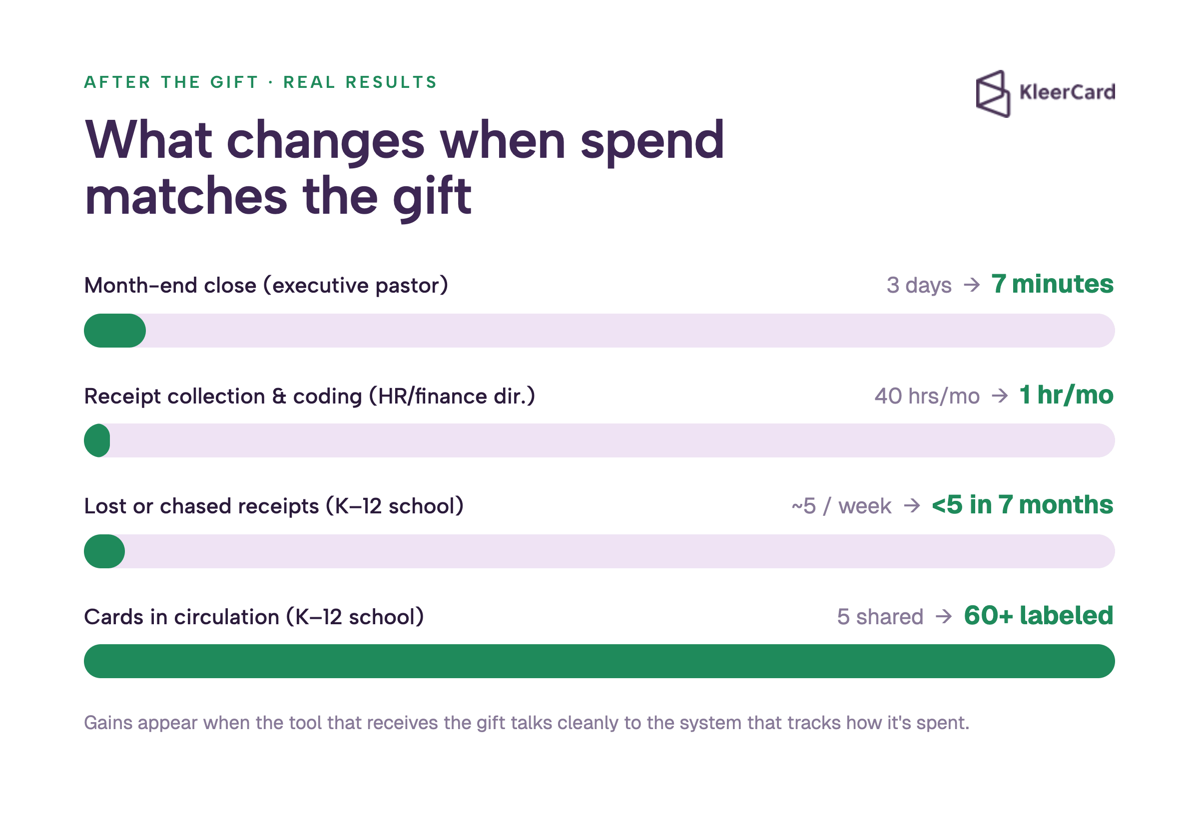 Before-and-after results bar chart: month-end close dropping from 3 days to 7 minutes, receipt coding from 40 hours to 1 hour per month, lost receipts from about 5 a week to fewer than 5 across 7 months, and cards from 5 shared to 60-plus labeled.
