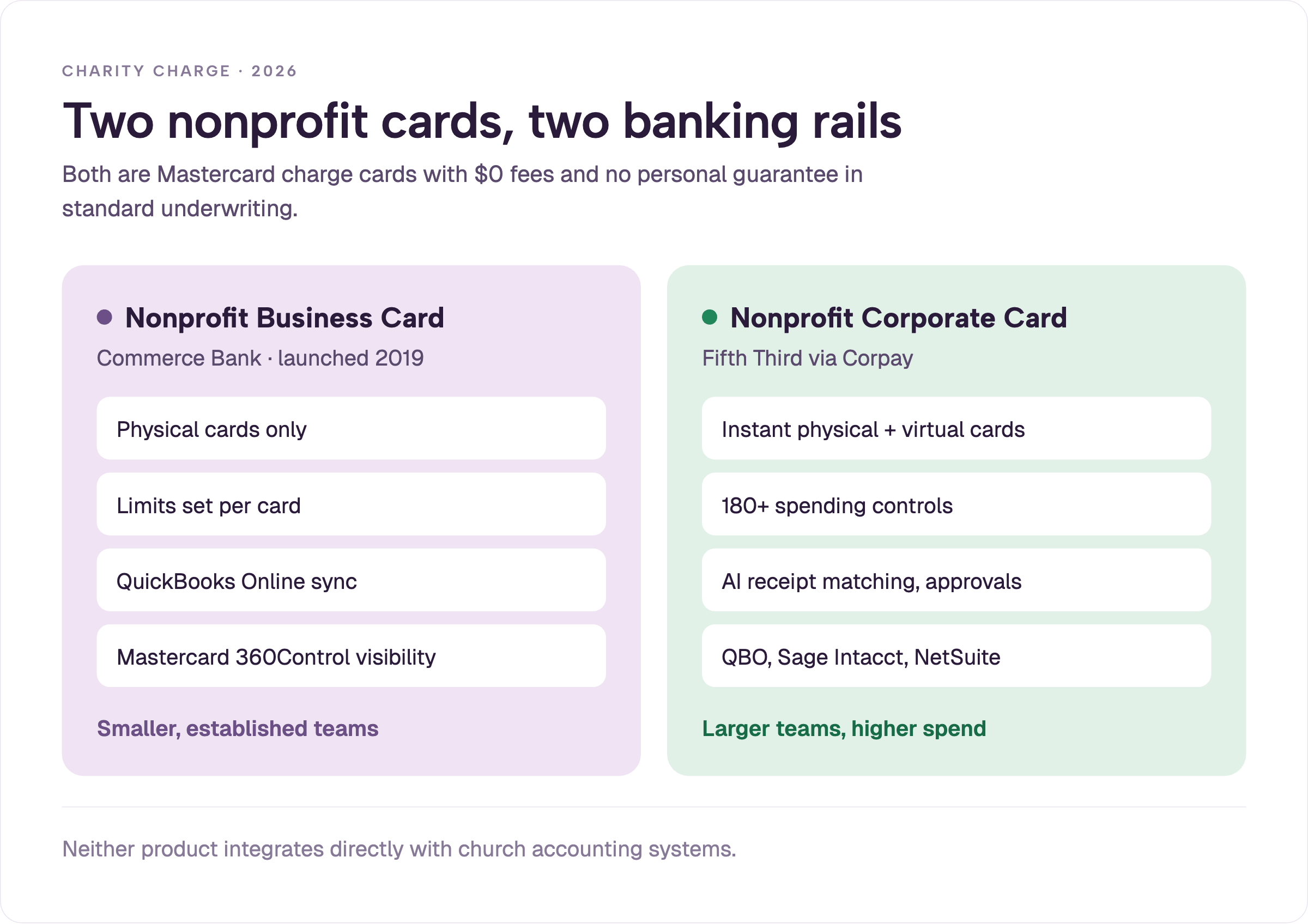 Comparison of Charity Charge's two nonprofit cards: the Nonprofit Business Card from Commerce Bank with physical cards, per-card limits, and QuickBooks Online sync, versus the Nonprofit Corporate Card from Fifth Third via Corpay with instant virtual cards, 180+ controls, AI receipt matching, and Sage Intacct and NetSuite sync.