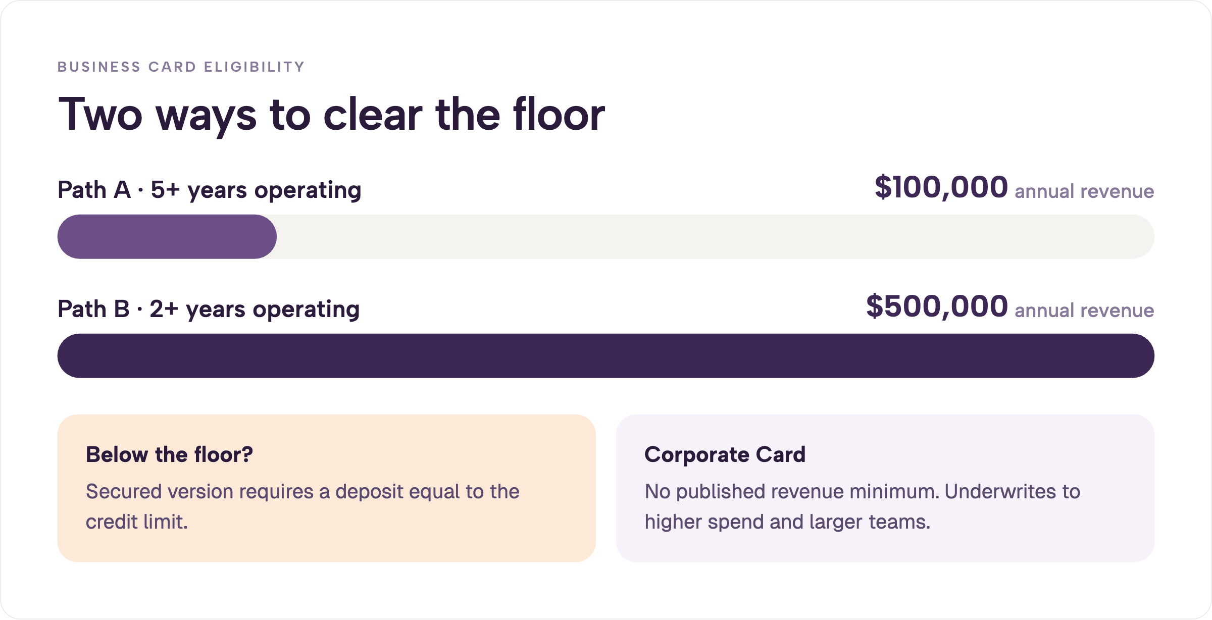Bar chart of Charity Charge Nonprofit Business Card eligibility: Path A requires 5+ years operating history and $100,000 annual revenue; Path B requires 2+ years and $500,000. A secured version needs a deposit equal to the credit limit, and the Corporate Card publishes no revenue minimum.