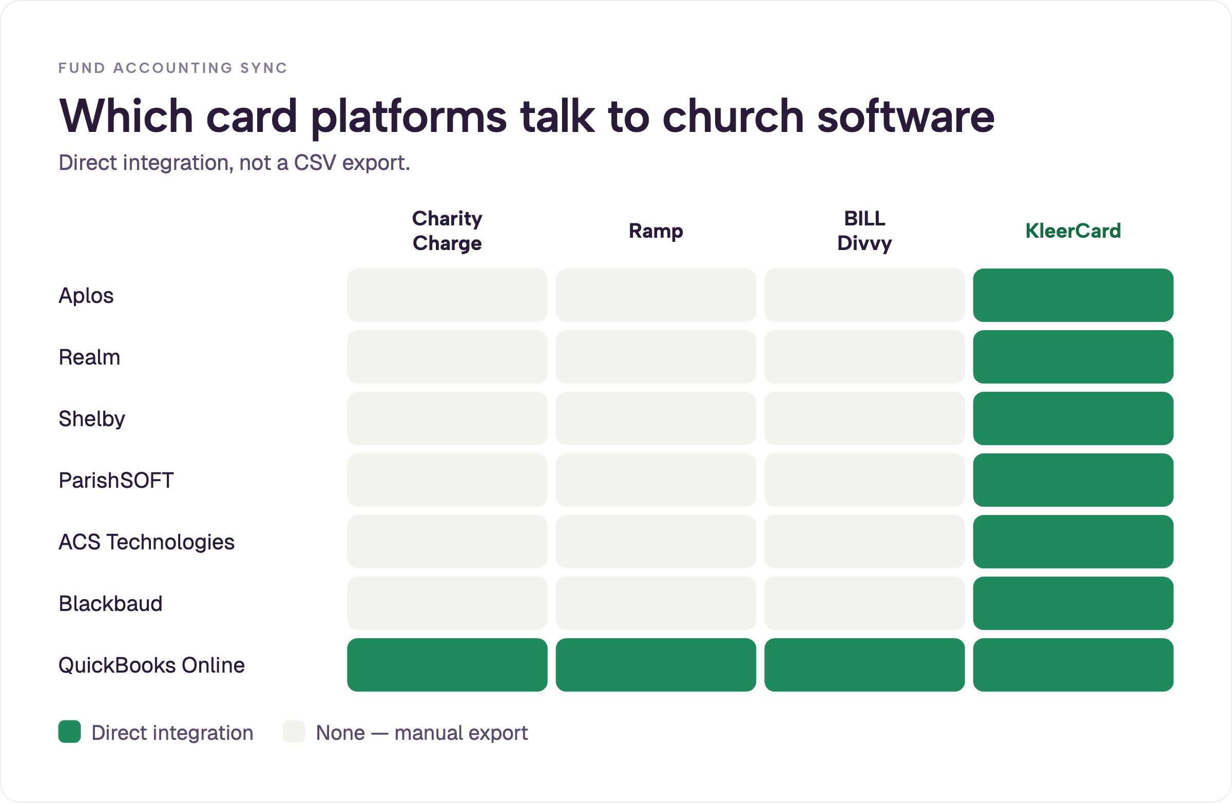 Heatmap of direct church accounting integrations across Charity Charge, Ramp, BILL Divvy, and KleerCard. Only KleerCard syncs directly with Aplos, Realm, Shelby, ParishSOFT, ACS Technologies, and Blackbaud; all four connect to QuickBooks Online.