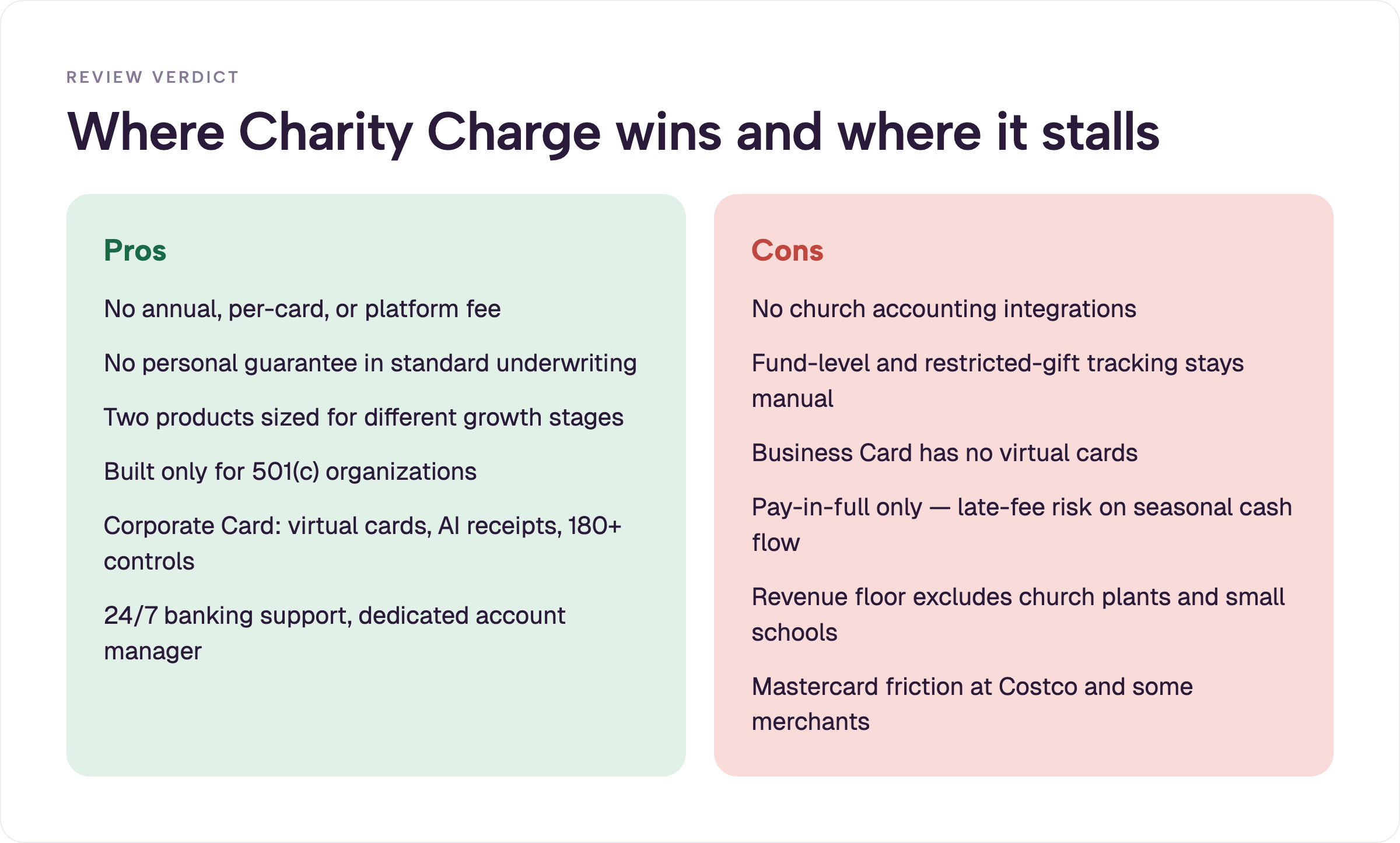 Pros and cons of the Charity Charge nonprofit cards. Pros include $0 fees, no personal guarantee, two product tiers, and Corporate Card controls. Cons include no church accounting integrations, manual fund tracking, no virtual cards on the Business Card, pay-in-full late-fee risk, a revenue floor, and Mastercard acceptance gaps.