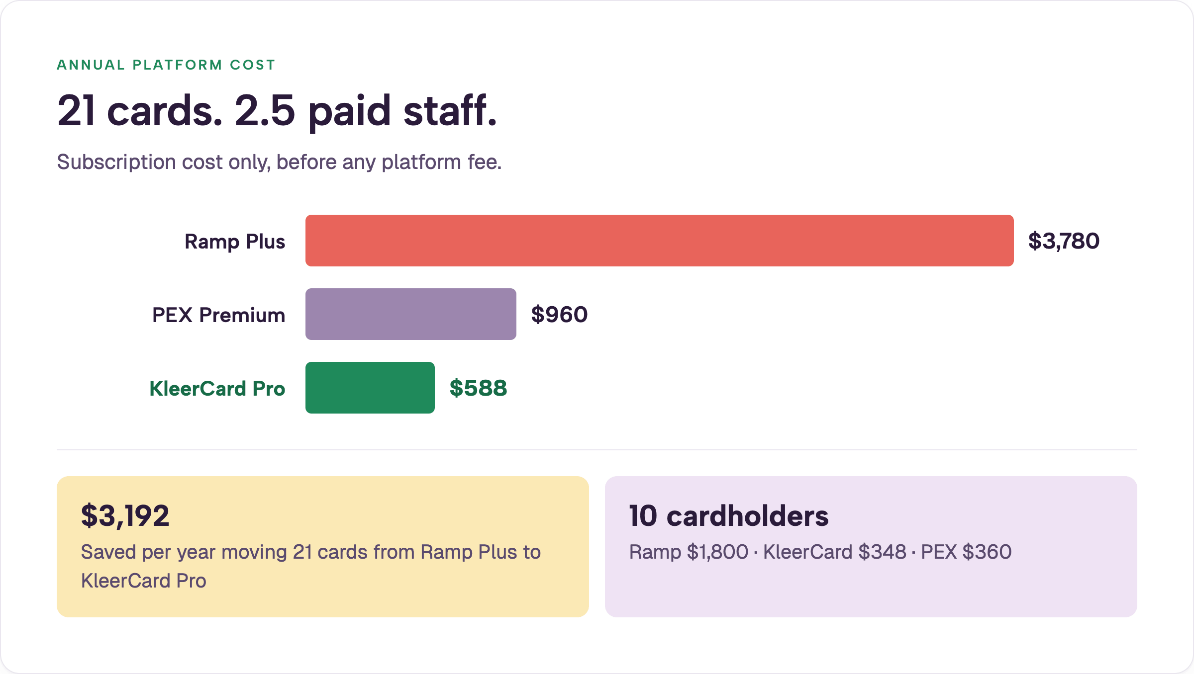 Horizontal bar graph comparing annual platform cost for a church with 21 cards and 2.5 paid staff: Ramp Plus $3,780, PEX Premium $960, KleerCard Pro $588.
