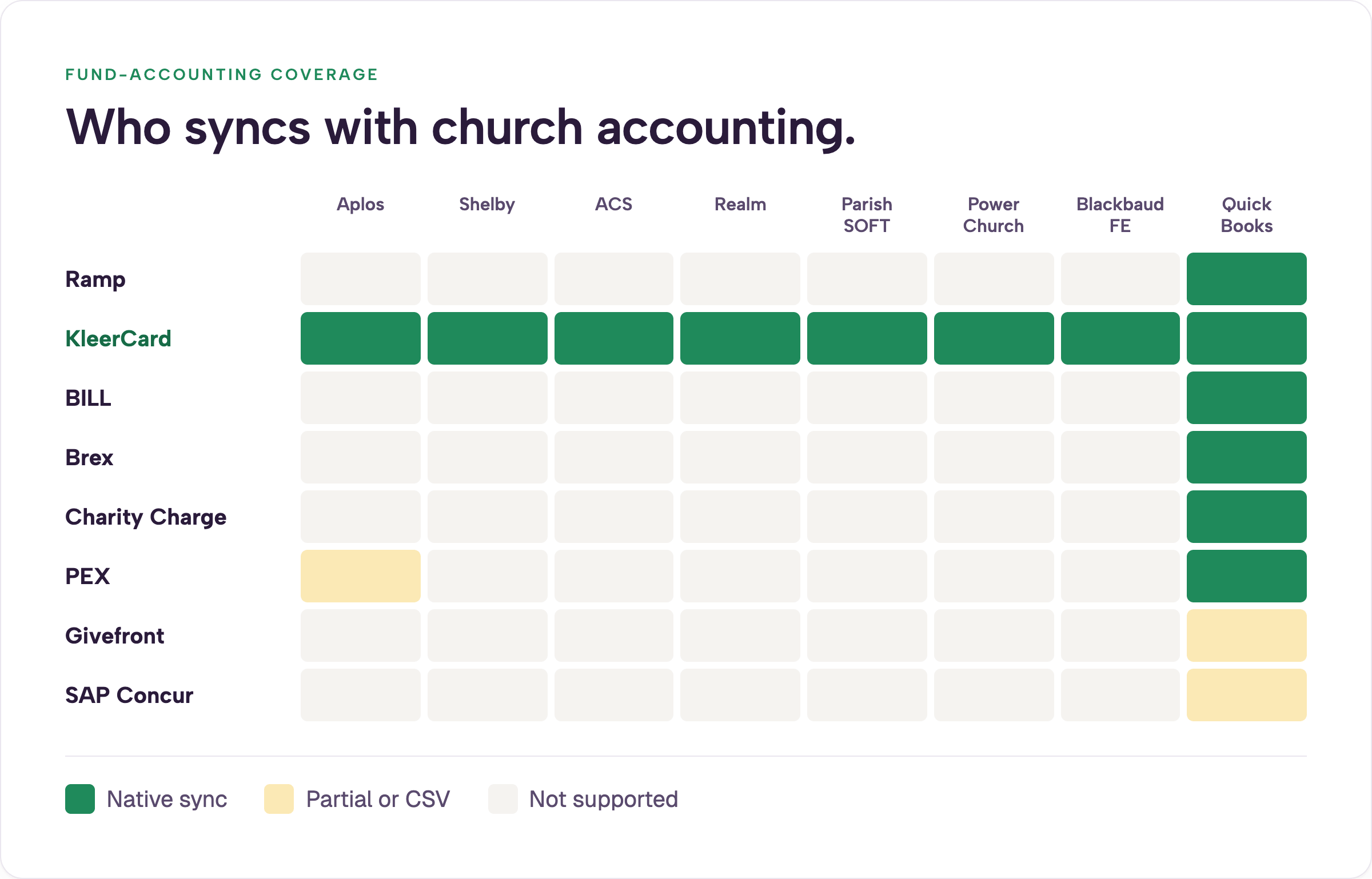 Heatmap showing which nonprofit card platforms sync natively with church and fund accounting systems including Aplos, Shelby, ACS, Realm, ParishSOFT, PowerChurch, Blackbaud Financial Edge, and QuickBooks. KleerCard covers all eight; Ramp, BILL, Brex, and Charity Charge cover QuickBooks only.