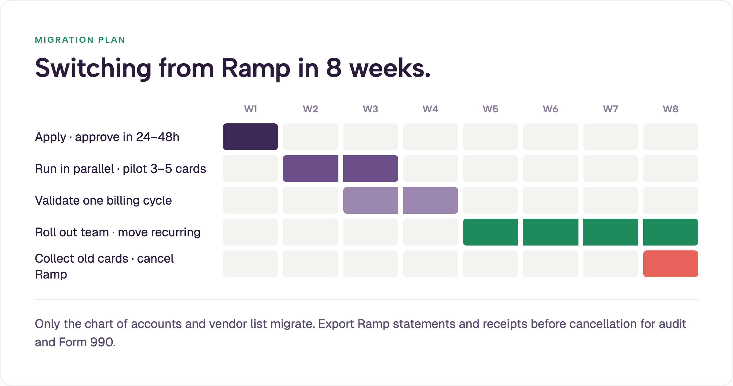 Gantt chart of an eight-week plan to switch from Ramp: apply and get approved in week one, run both systems in parallel with a pilot group in weeks two and three, validate one billing cycle in weeks three and four, roll out to the full team and move recurring charges in weeks five through eight, then collect old cards and cancel Ramp in week eight.
