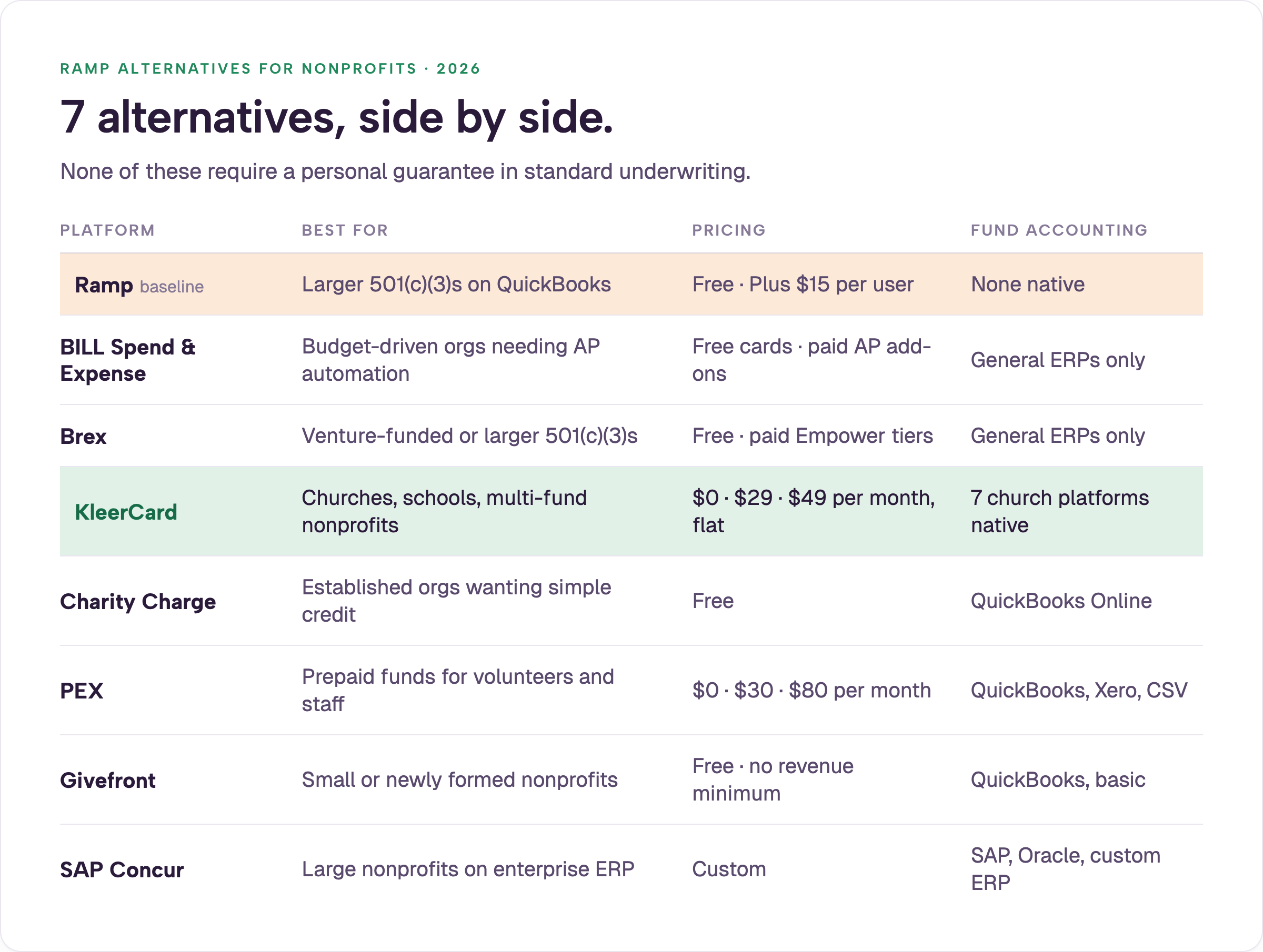 Comparison table of seven Ramp alternatives for nonprofits in 2026, showing best-fit organization, pricing, and fund-accounting support for BILL Spend & Expense, Brex, KleerCard, Charity Charge, PEX, Givefront, and SAP Concur alongside Ramp as the baseline.