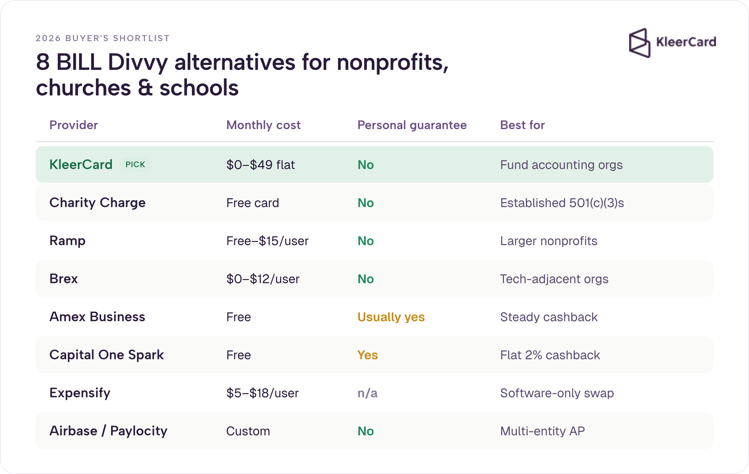 Comparison table of 8 BILL Divvy alternatives for nonprofits, churches, and schools, showing monthly cost, personal-guarantee requirement, and best-fit use case, with KleerCard marked as the recommended pick.