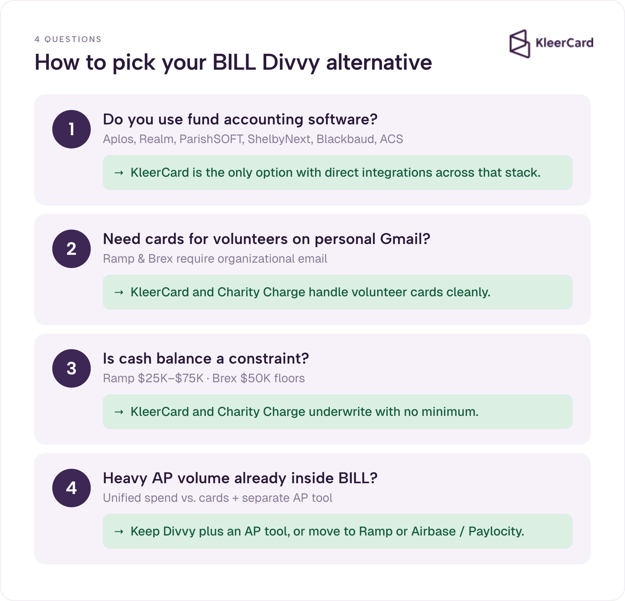 Decision flow for choosing a BILL Divvy alternative, using four questions about fund accounting software, volunteer cards, cash balance, and AP volume to point toward the right card.