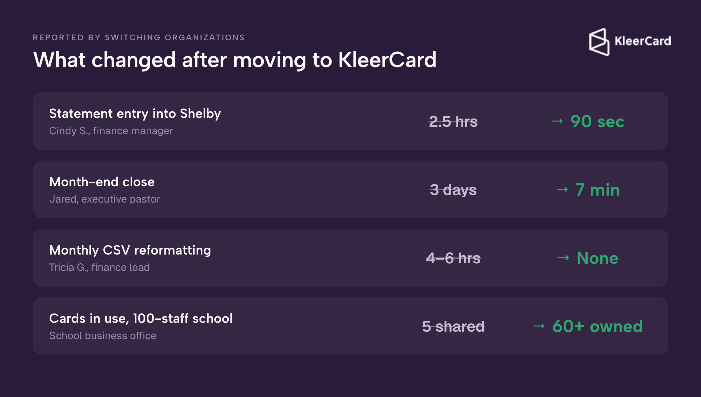 Before-and-after results after switching to KleerCard: statement entry cut from 2.5 hours to 90 seconds, month-end close from 3 days to 7 minutes, CSV reformatting eliminated, and school cards up from 5 shared to 60+ owned.
