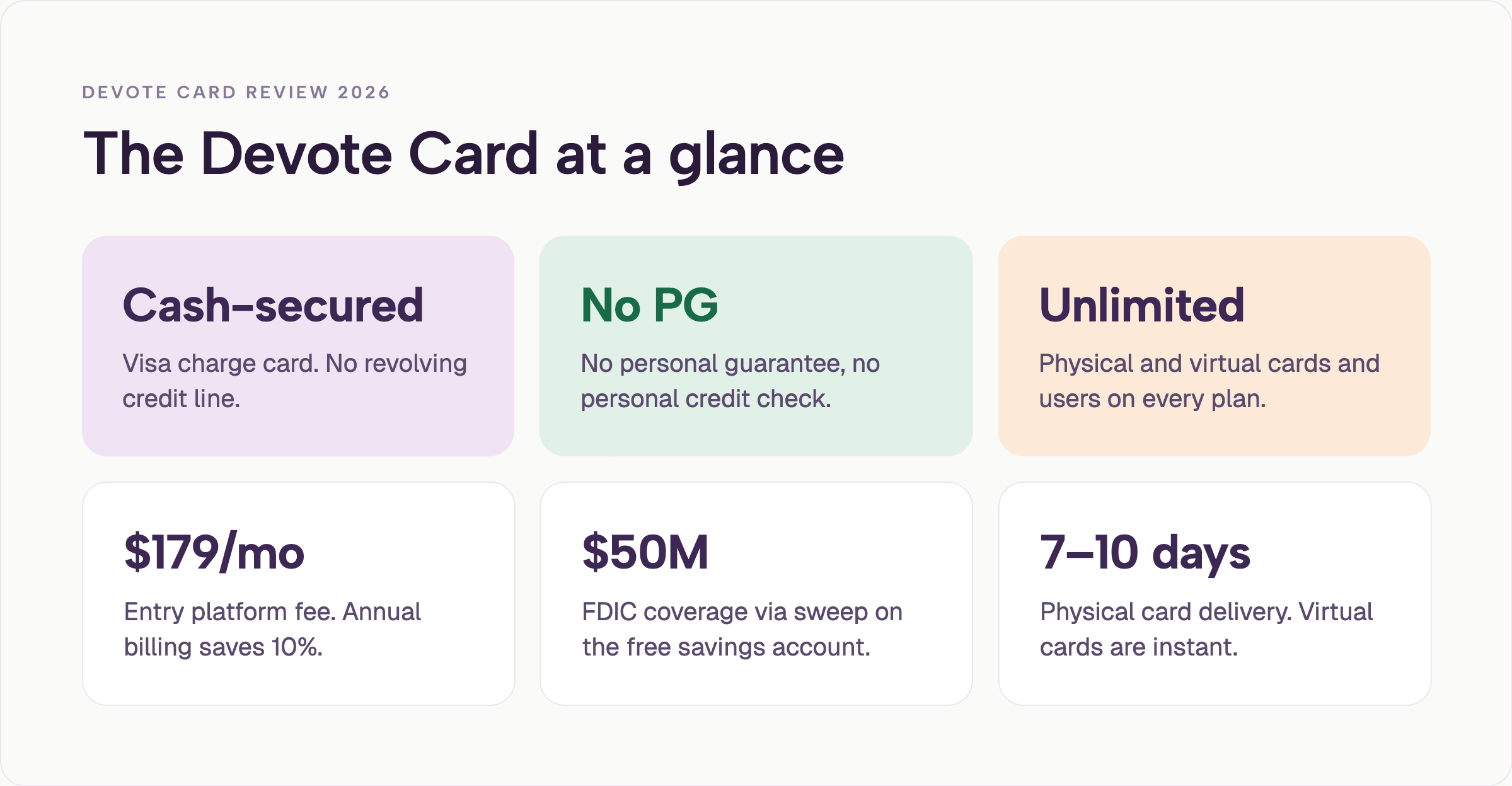Devote Card at a glance: cash-secured Visa charge card with no personal guarantee, unlimited physical and virtual cards, $179 per month entry pricing, up to $50 million FDIC coverage, and 7 to 10 day physical card delivery.