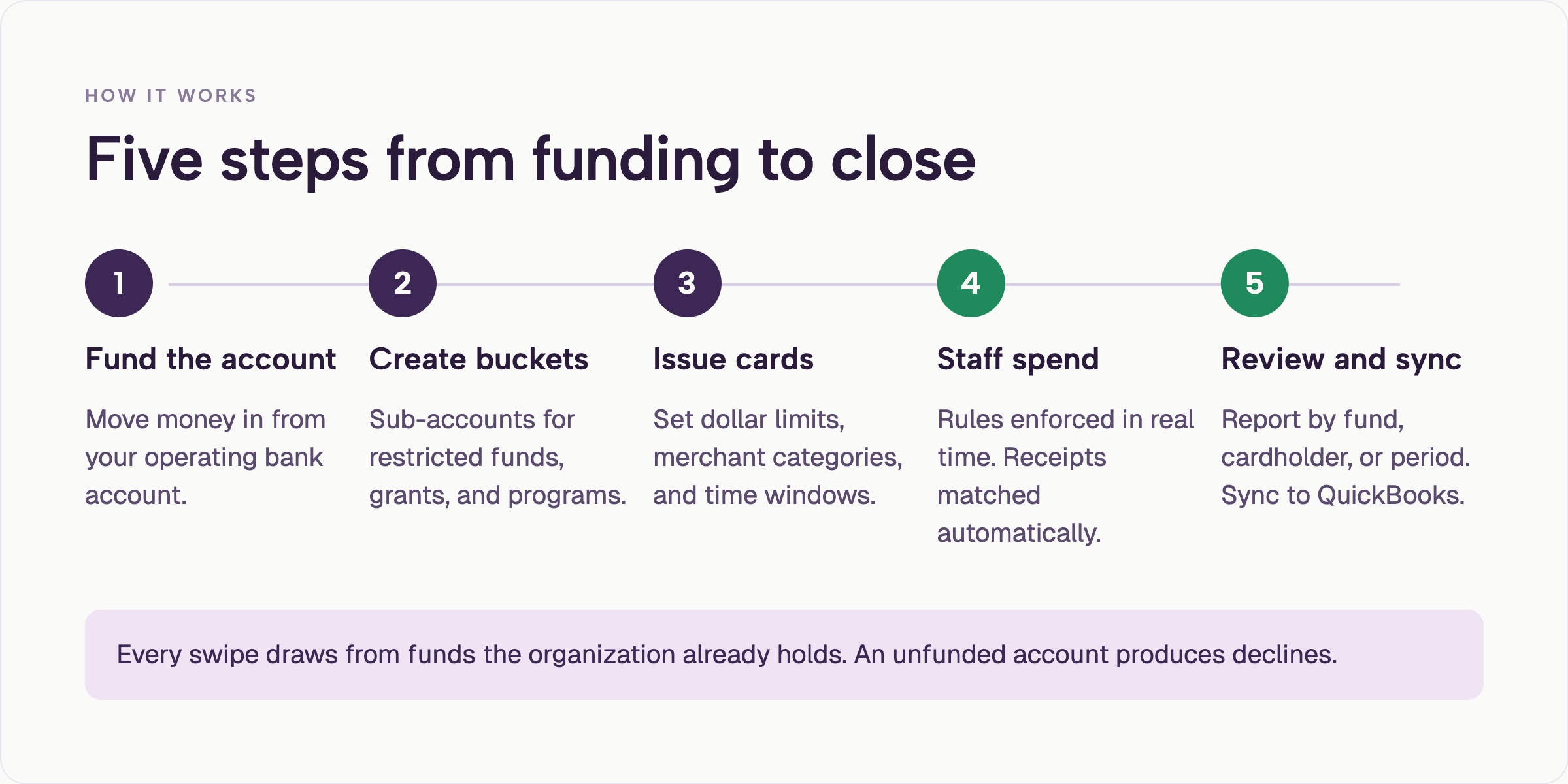 Five-step Devote Card workflow: fund the account from your operating bank, create buckets for restricted funds and grants, issue cards with limits and merchant rules, staff spend with rules enforced in real time, then review reports and sync to QuickBooks.