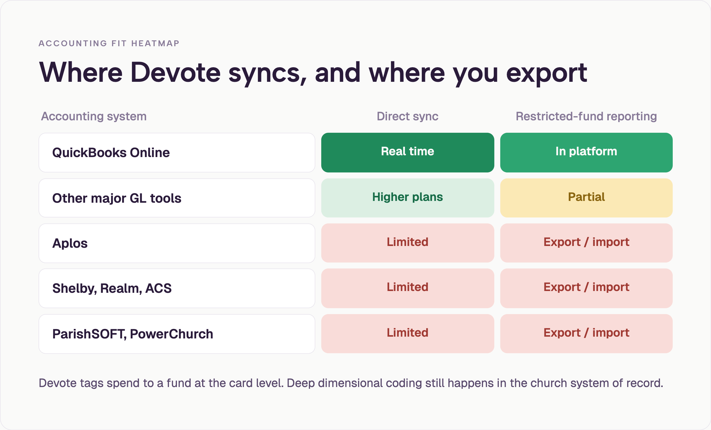 Heatmap of Devote Card accounting integrations: QuickBooks Online gets real-time sync and in-platform restricted-fund reporting, other major general ledger tools are supported on higher plans, and Aplos, Shelby, Realm, ACS, ParishSOFT, and PowerChurch require export and import.
