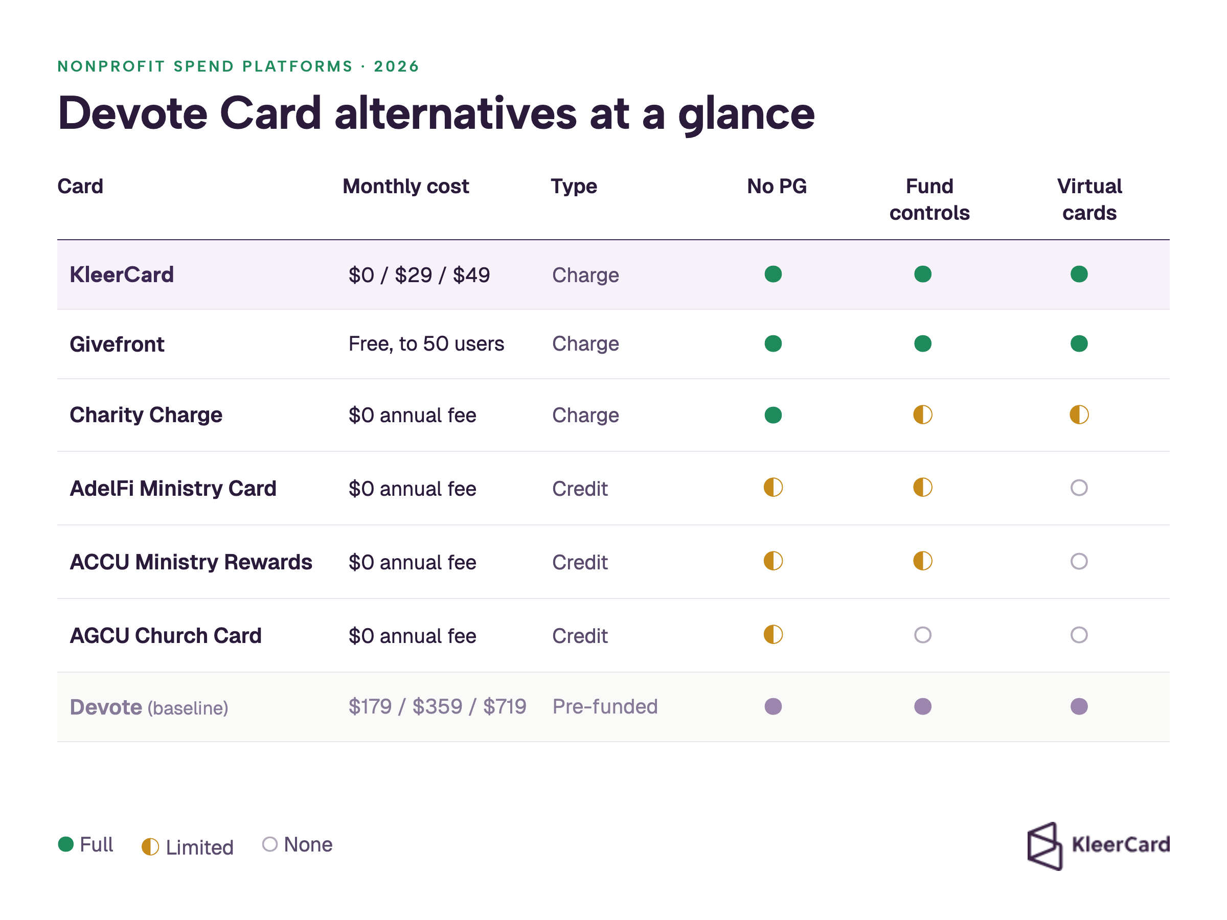 Comparison table of Devote Card alternatives for nonprofits in 2026, showing monthly cost, card type, no personal guarantee, fund controls, and virtual cards for KleerCard, Givefront, Charity Charge, AdelFi, ACCU, AGCU, and Devote.