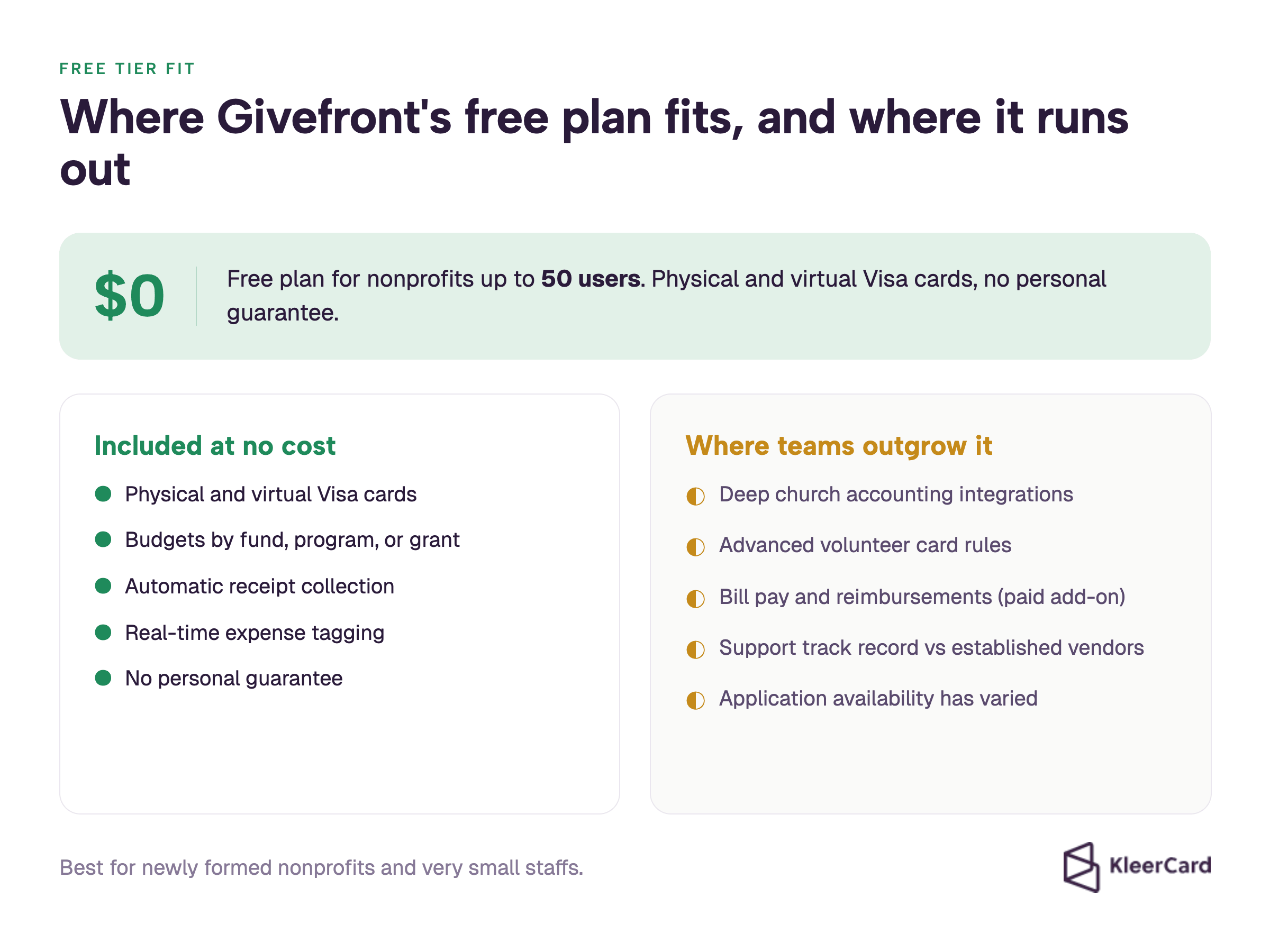 Two-column graphic showing what Givefront's free plan includes for nonprofits up to 50 users, and where teams outgrow it, including church accounting integrations and paid bill pay.