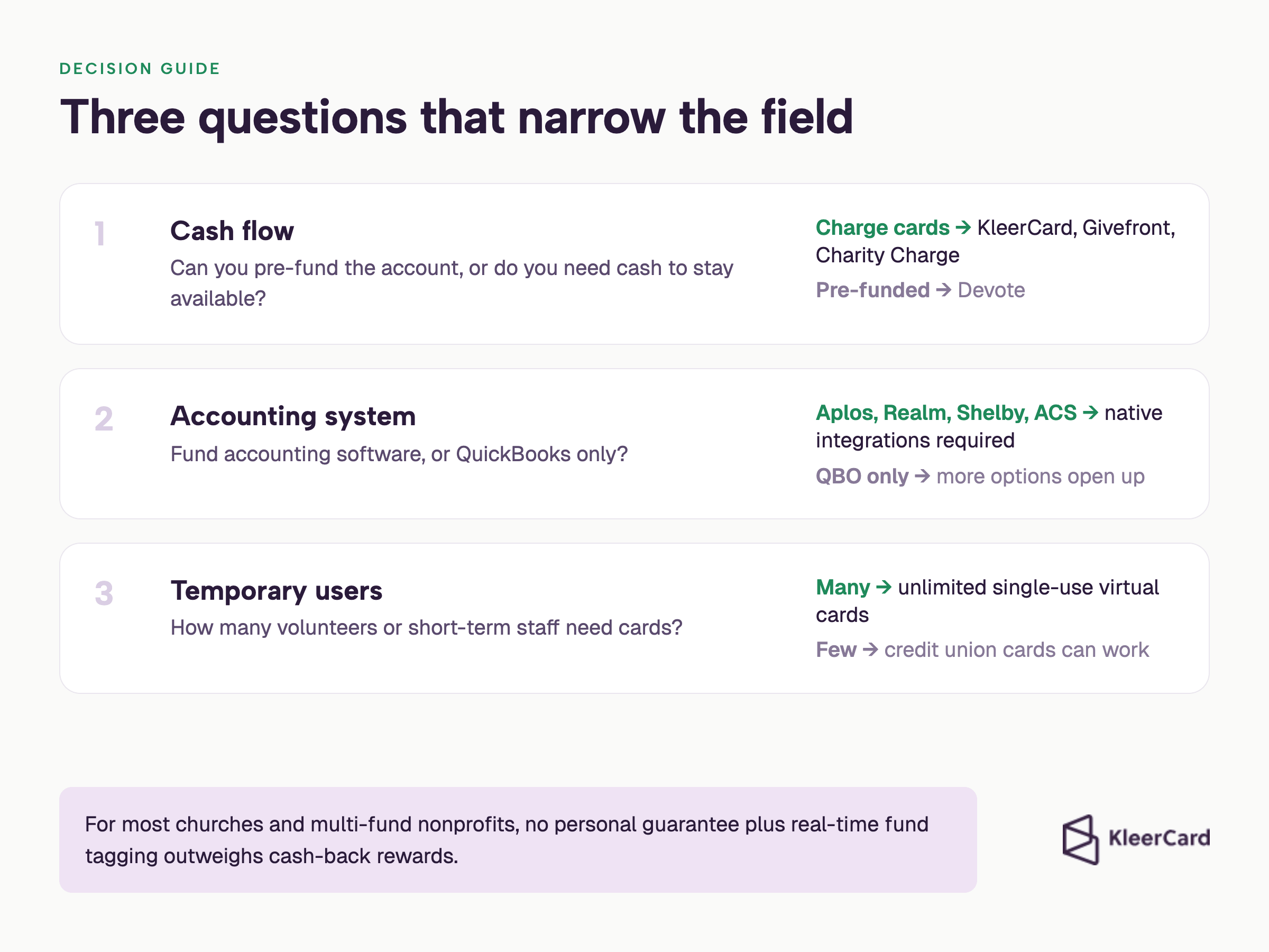 Decision guide graphic with three questions for choosing a Devote Card alternative: cash flow, accounting system, and number of temporary or volunteer users.