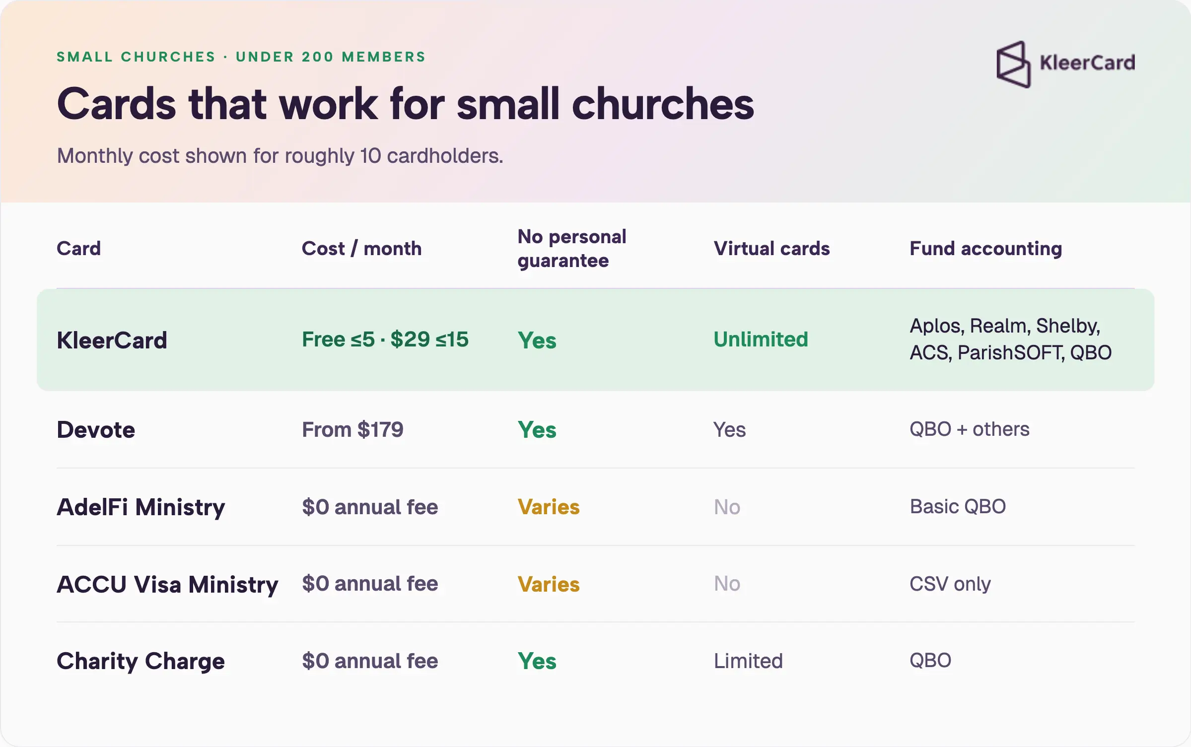 Comparison table of five credit cards for small churches showing monthly cost, personal guarantee, virtual cards, and fund-accounting integrations.