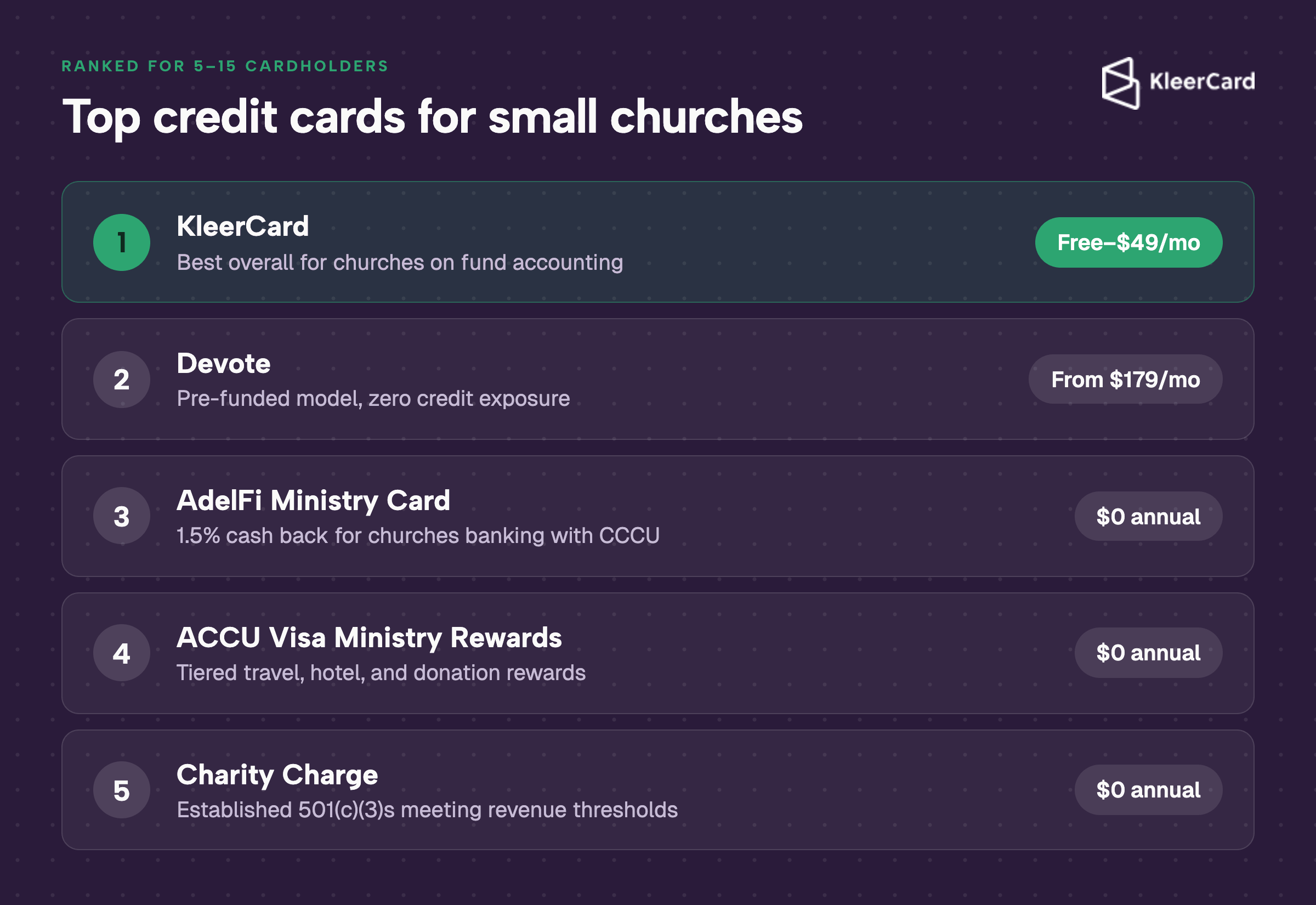 Ranked list of the top five credit cards for small churches in 2026 with monthly cost for each: KleerCard, Devote, AdelFi, ACCU, and Charity Charge.