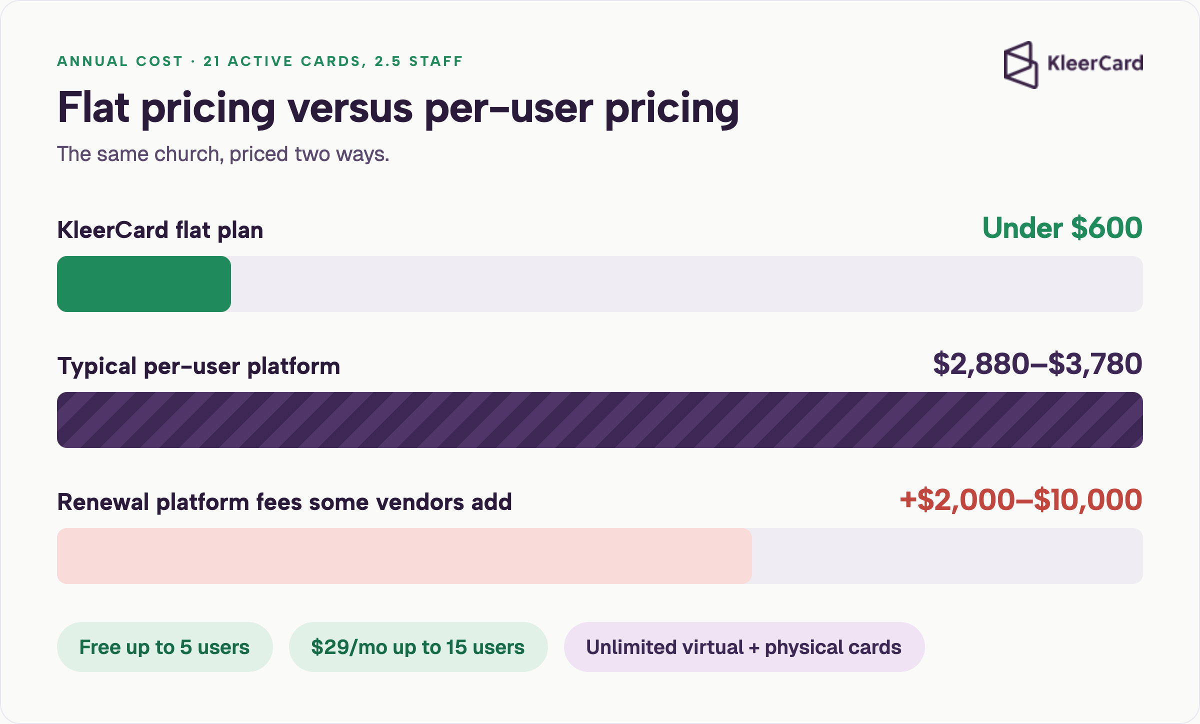 Bar chart comparing annual church credit card cost for 21 cards: under $600 on flat pricing versus $2,880 to $3,780 on per-user pricing.