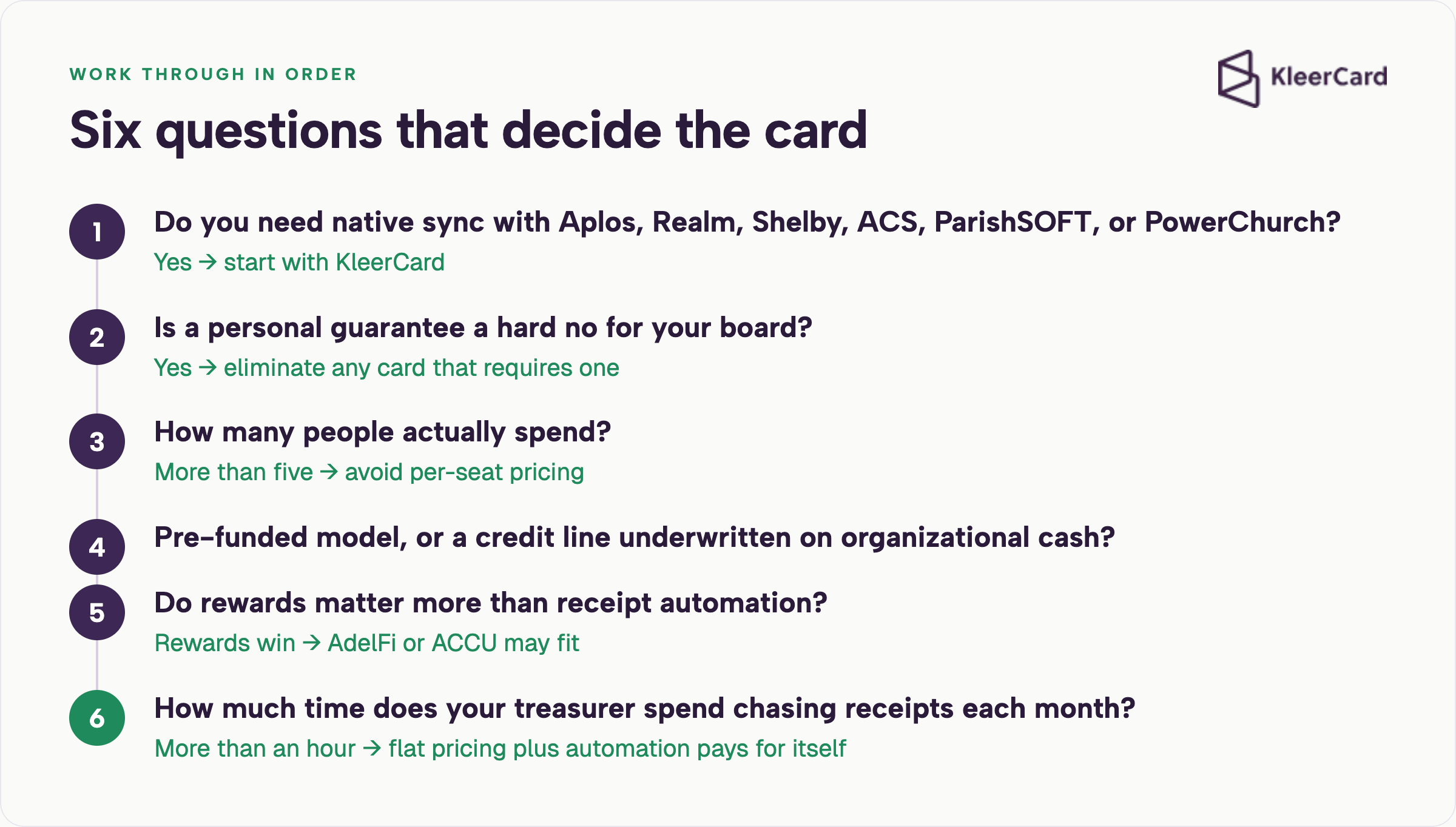 Six-step decision flow for choosing a small church credit card, covering accounting sync, personal guarantee, number of spenders, funding model, and rewards.