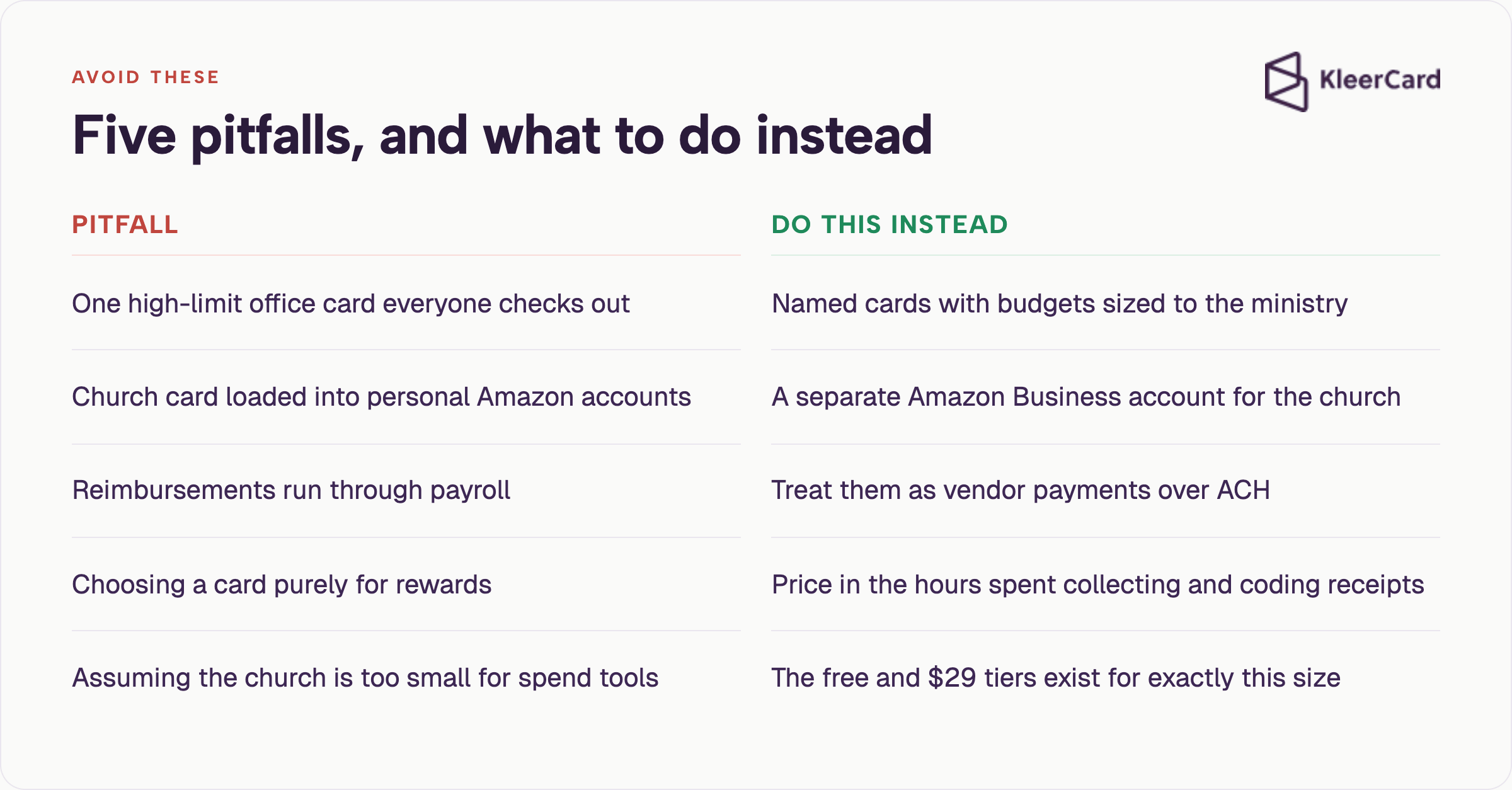 Table of five small church credit card pitfalls, including shared office cards and payroll reimbursements, paired with the recommended fix for each.