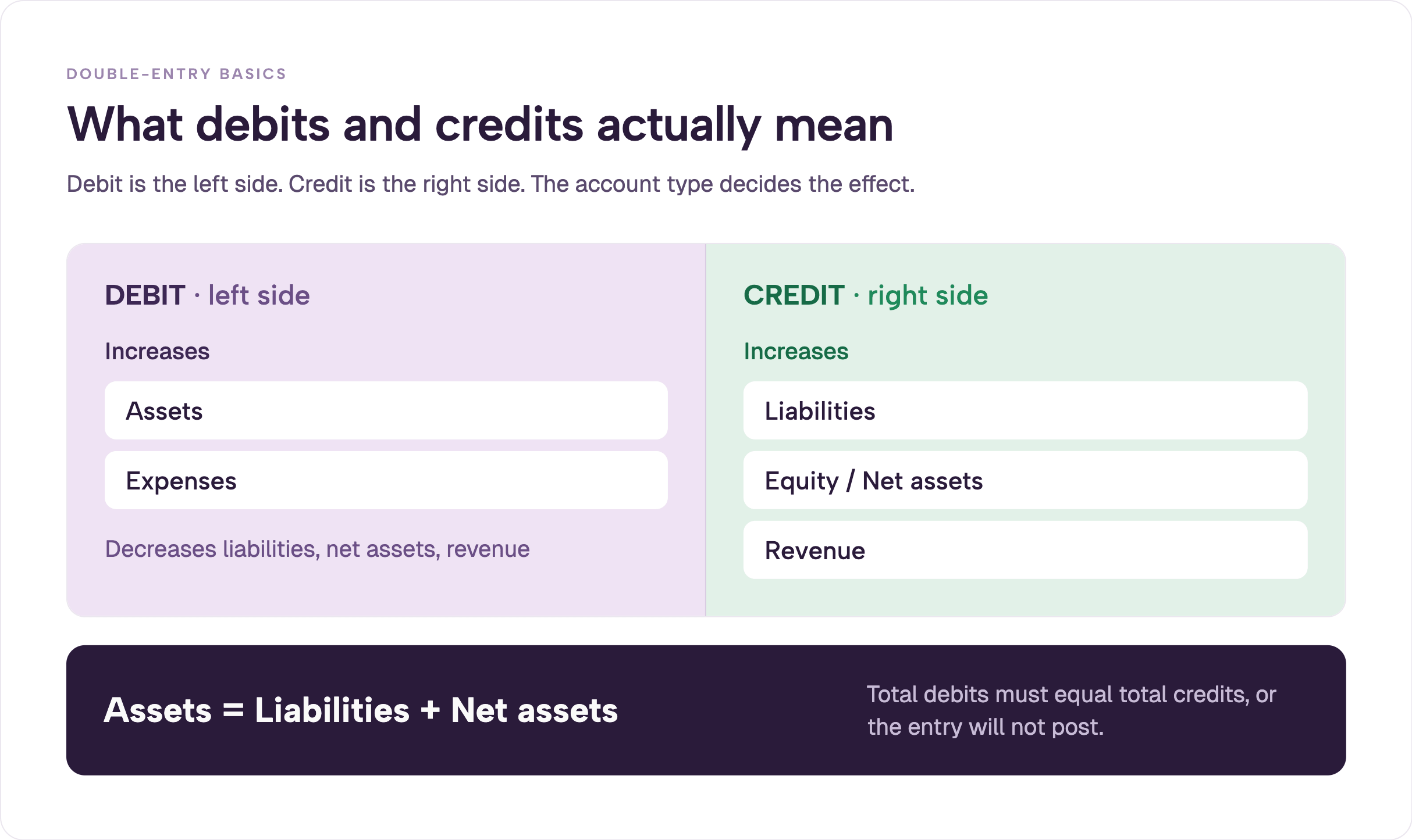 Diagram explaining debits and credits: debits are the left side and increase assets and expenses, credits are the right side and increase liabilities, equity or net assets, and revenue, with the accounting equation Assets = Liabilities + Net assets.