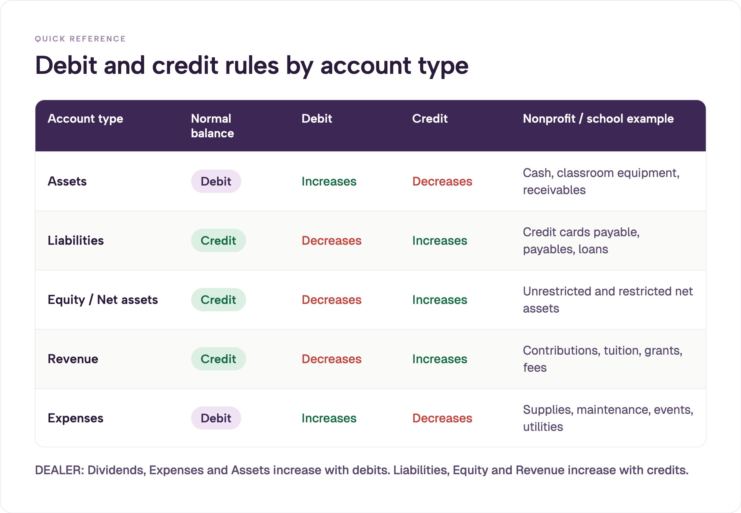 Reference table of debit and credit rules by account type, showing the normal balance and the effect of debits and credits for assets, liabilities, equity or net assets, revenue, and expenses, with nonprofit and school account examples.