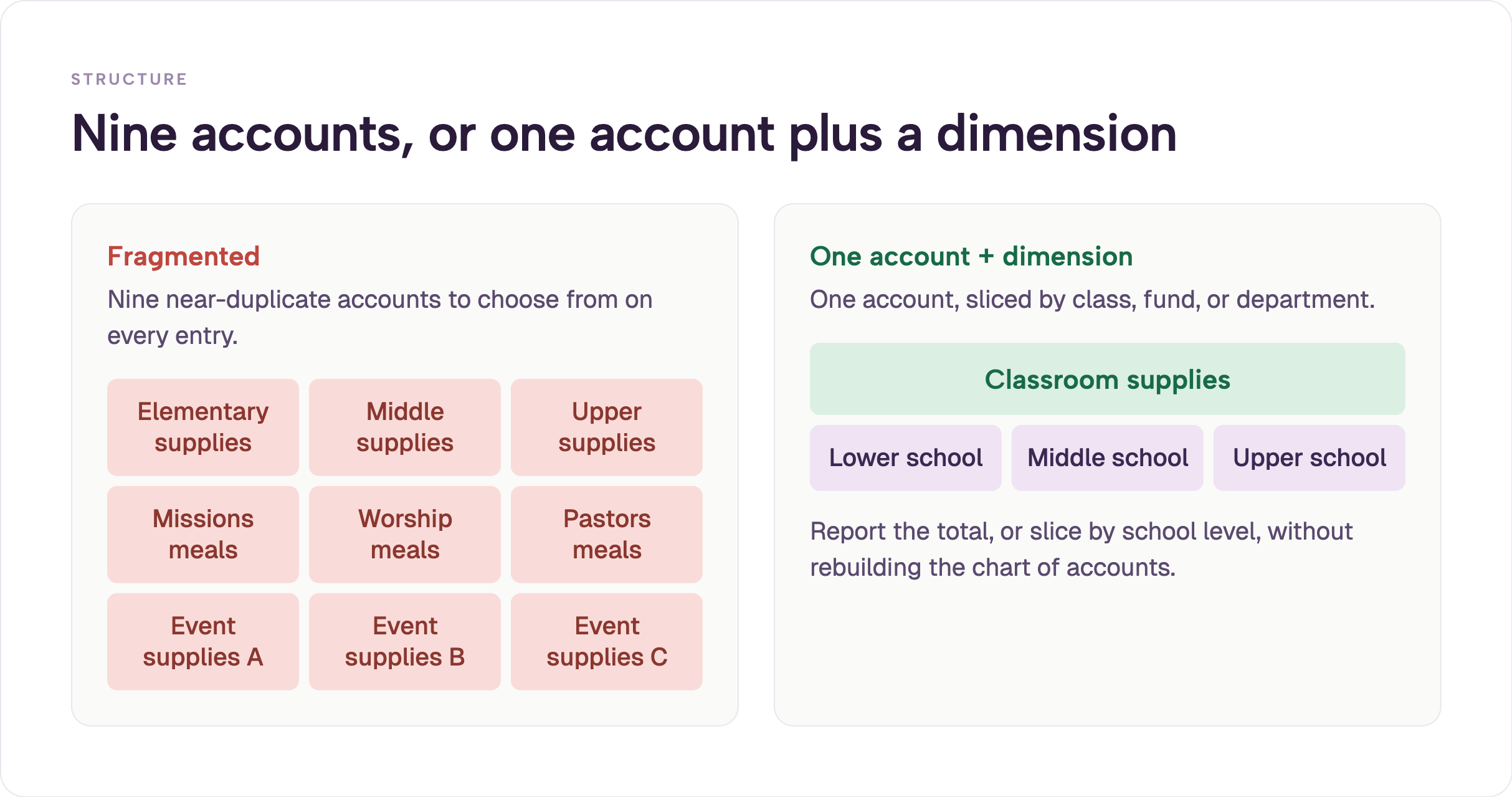 Comparison of a fragmented chart of accounts with nine near-duplicate expense accounts versus one classroom supplies account sliced by lower, middle, and upper school dimensions.