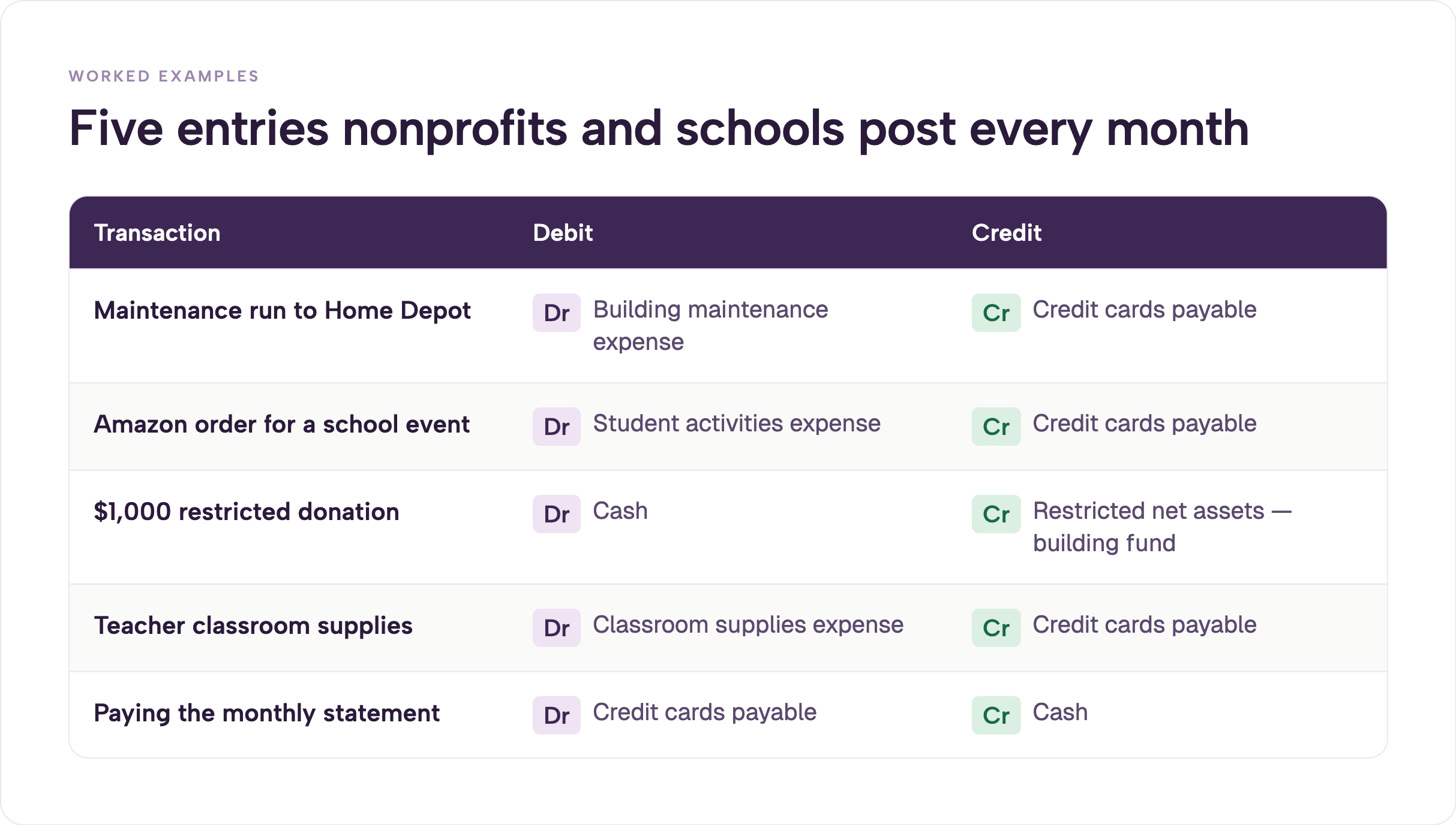 Table of five common nonprofit and school journal entries with their debit and credit accounts: a maintenance purchase, an Amazon event order, a $1,000 restricted donation, teacher classroom supplies, and paying the monthly credit card statement.