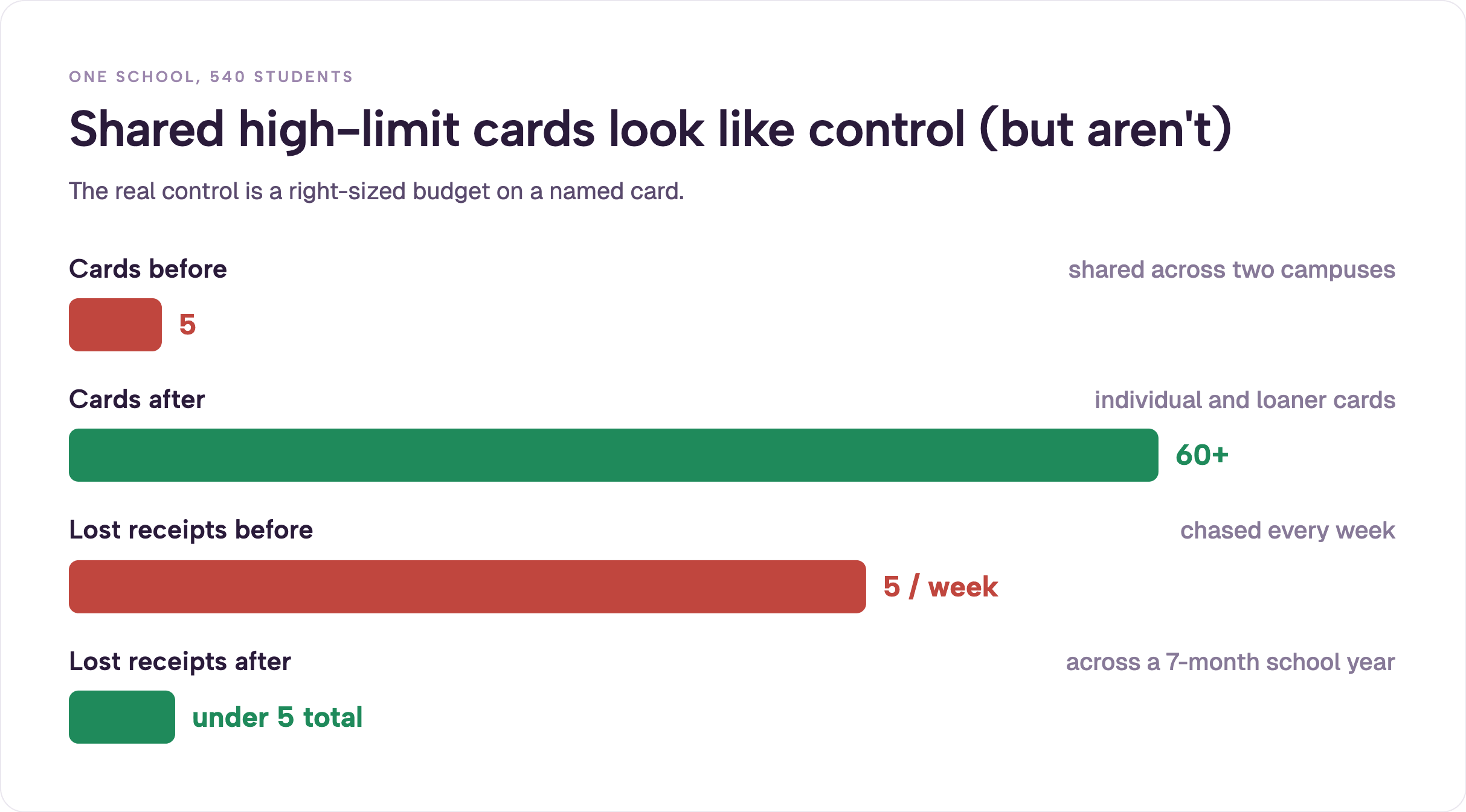 Bar chart comparing a school before and after switching from 5 shared credit cards to more than 60 named cards, with lost receipts falling from about 5 chased per week to fewer than 5 across a seven-month school year.