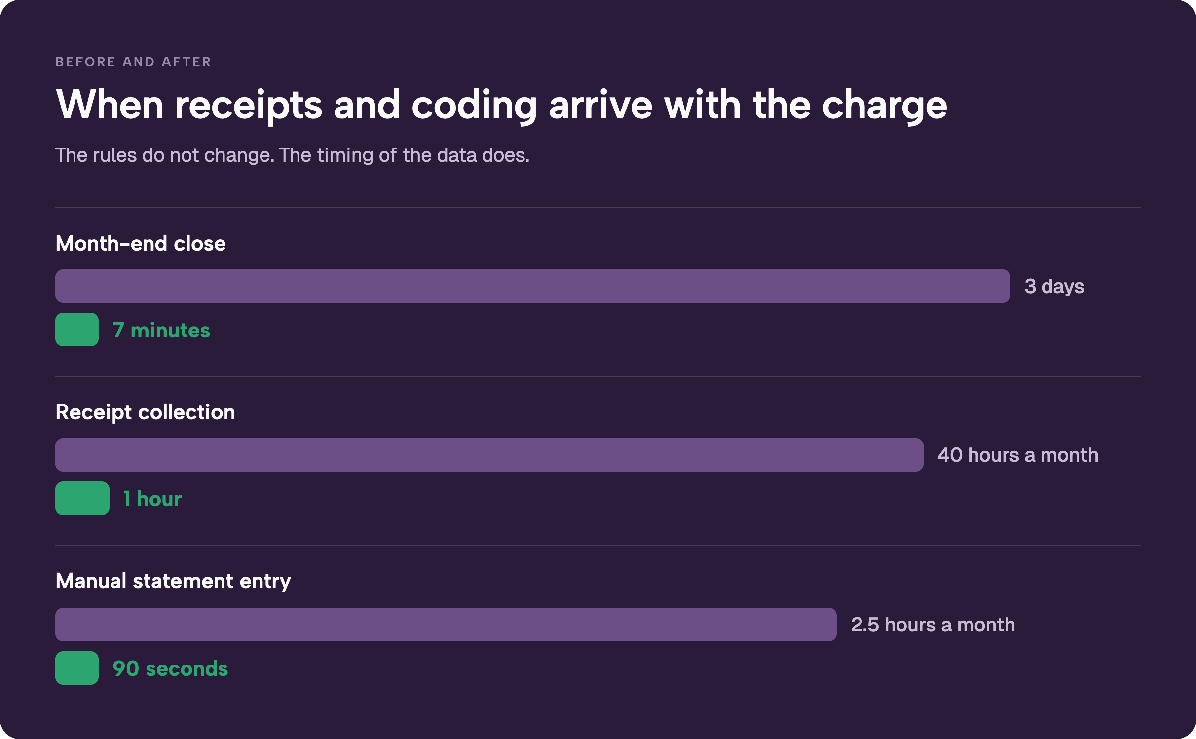 Before-and-after bar chart of finance workload when receipts and coding arrive with the charge: month-end close from 3 days to 7 minutes, receipt collection from 40 hours a month to 1 hour, and manual statement entry from 2.5 hours a month to 90 seconds.