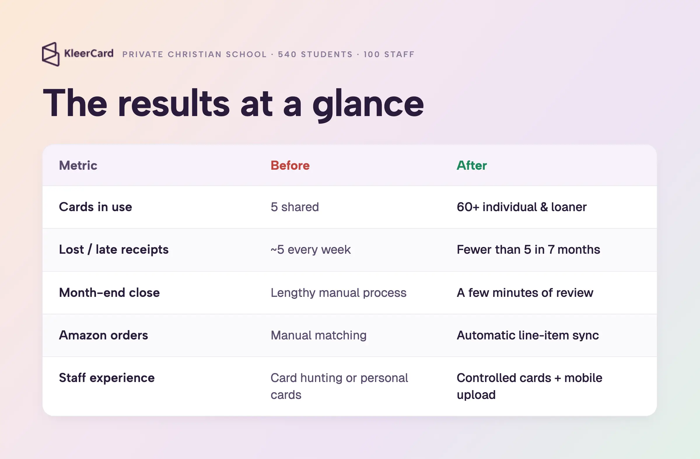 Before-and-after comparison table showing a private Christian school going from 5 shared expense cards to 60+ individual and loaner cards, lost receipts dropping from about 5 a week to fewer than 5 in 7 months, and month-end close shrinking to a few minutes.