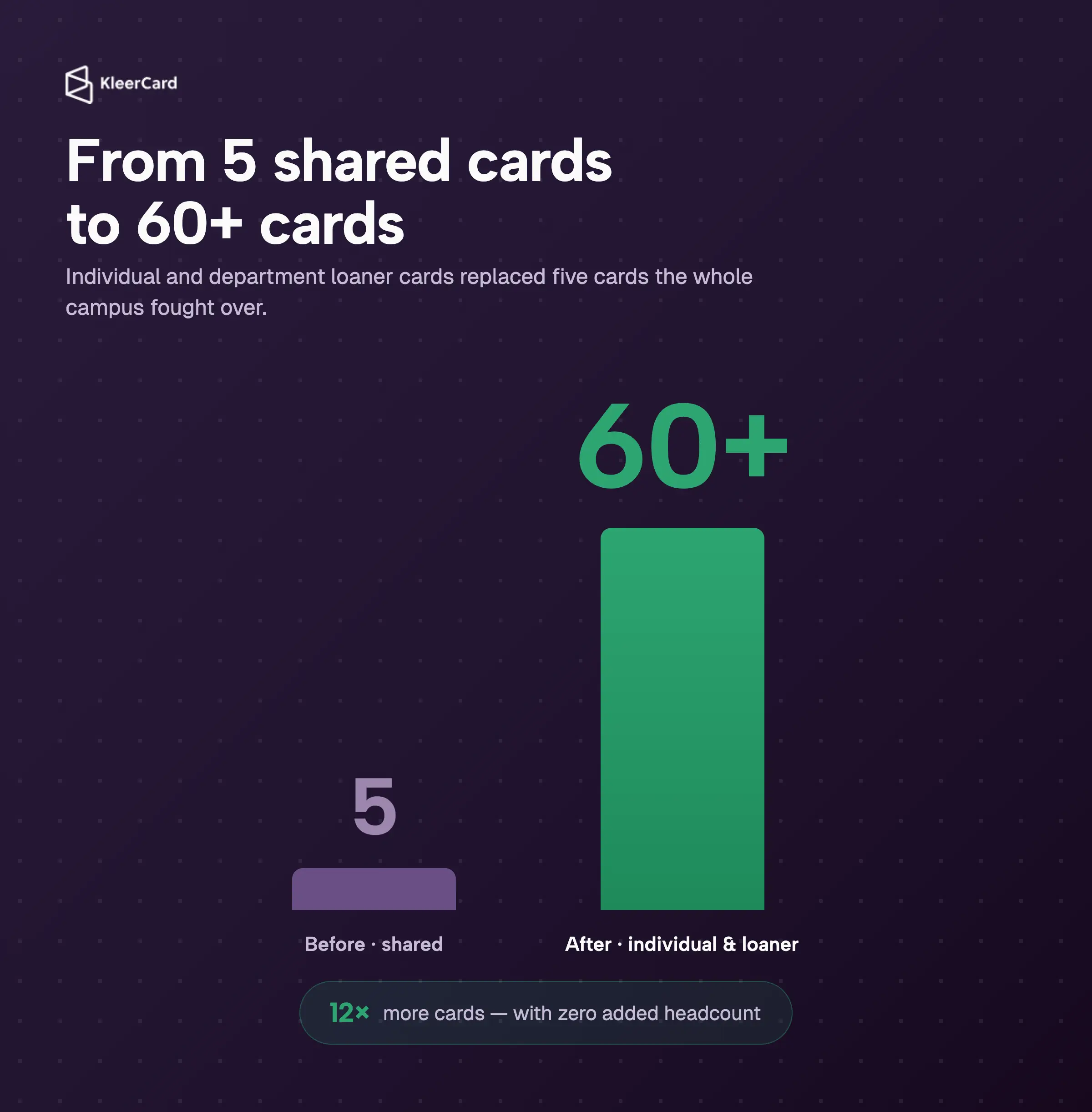 Bar chart comparing 5 shared expense cards before KleerCard to 60+ individual and loaner cards after, a 12x increase with no added finance headcount.