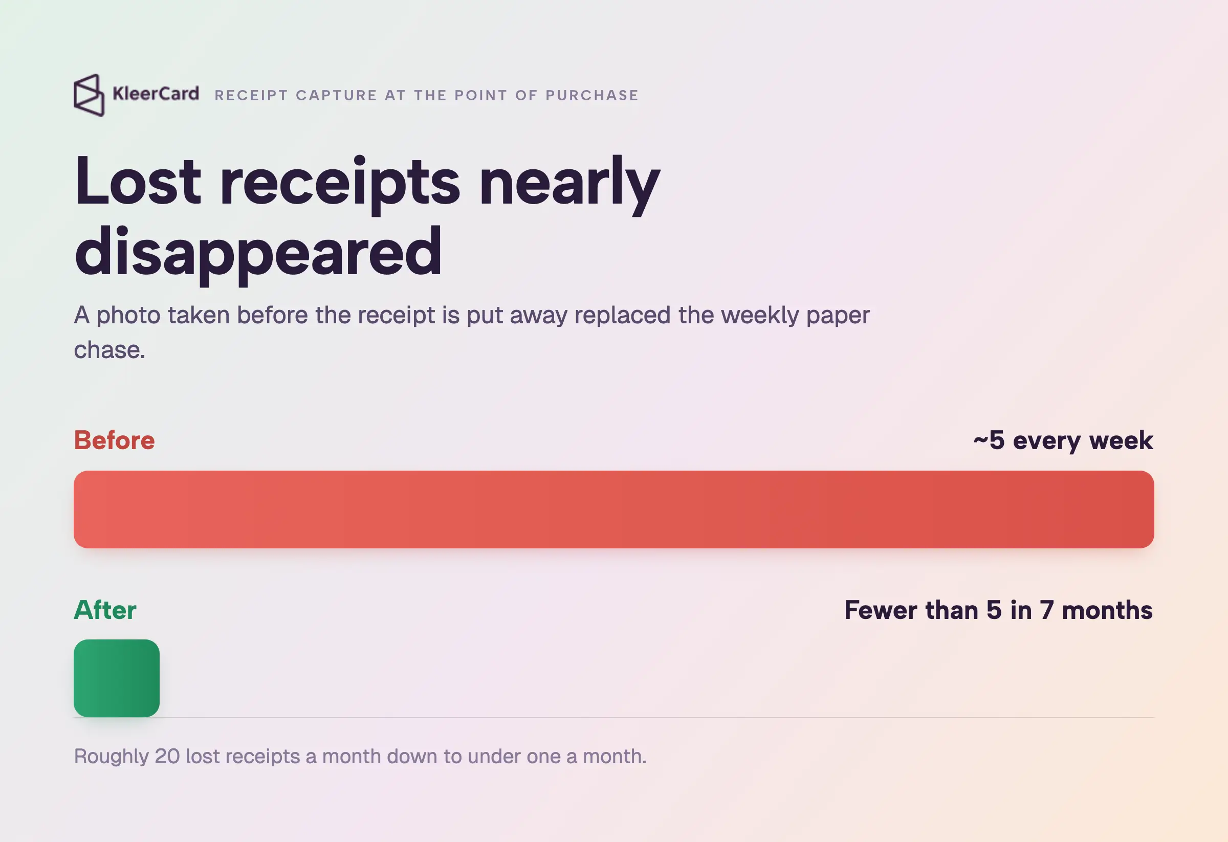 Bar chart showing lost receipts at a private Christian school falling from about 5 every week to fewer than 5 across seven months after adopting mobile receipt capture.