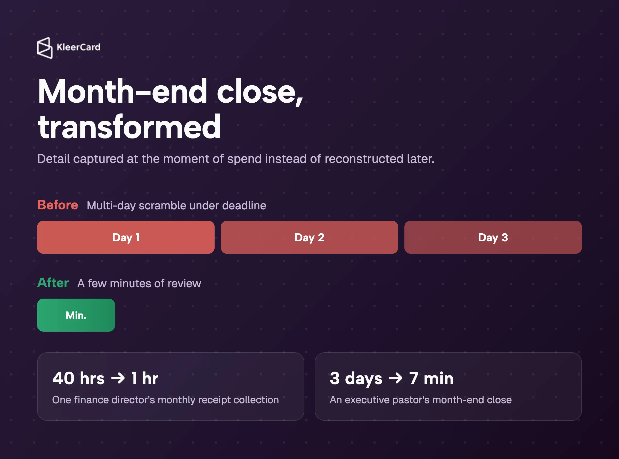 Chart contrasting a multi-day month-end close before KleerCard with a few minutes of review after, plus examples of 40 hours cut to 1 hour and a 3-day close cut to 7 minutes.